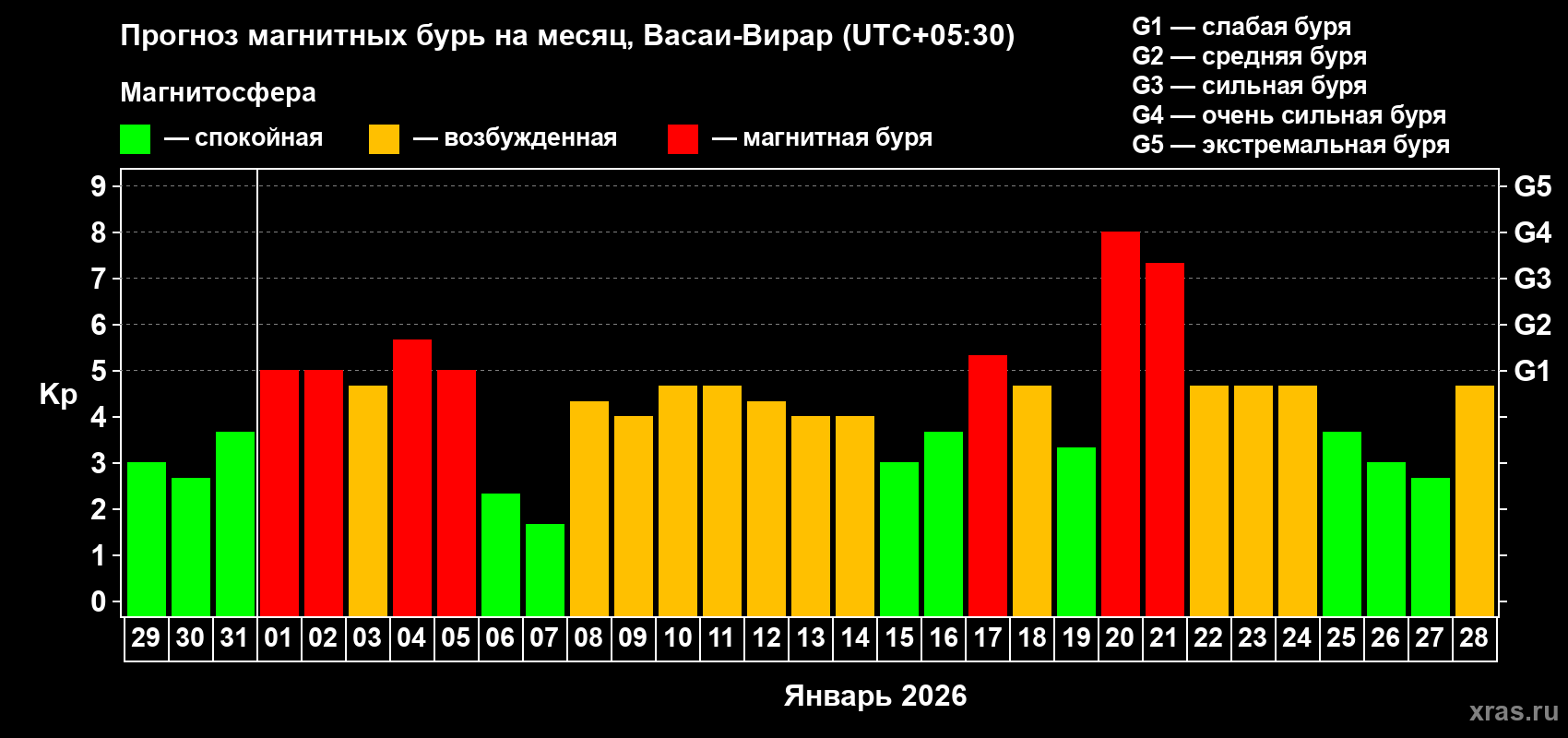 Прогноз максимального суточного геомагнитного индекса&nbsp;Kp на <b>1 месяц</b> (31 день) <b>с 29 декабря 2025 г по 28 января 2026 г</b>