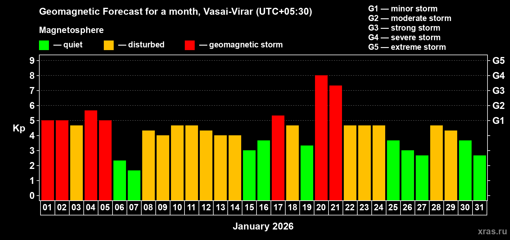 Forecast of the daily maximal value of geomagnetic index Kp for <b>1 month</b> (31 days) <b>from Jan 01, 2026 to Jan 31, 2026</b>