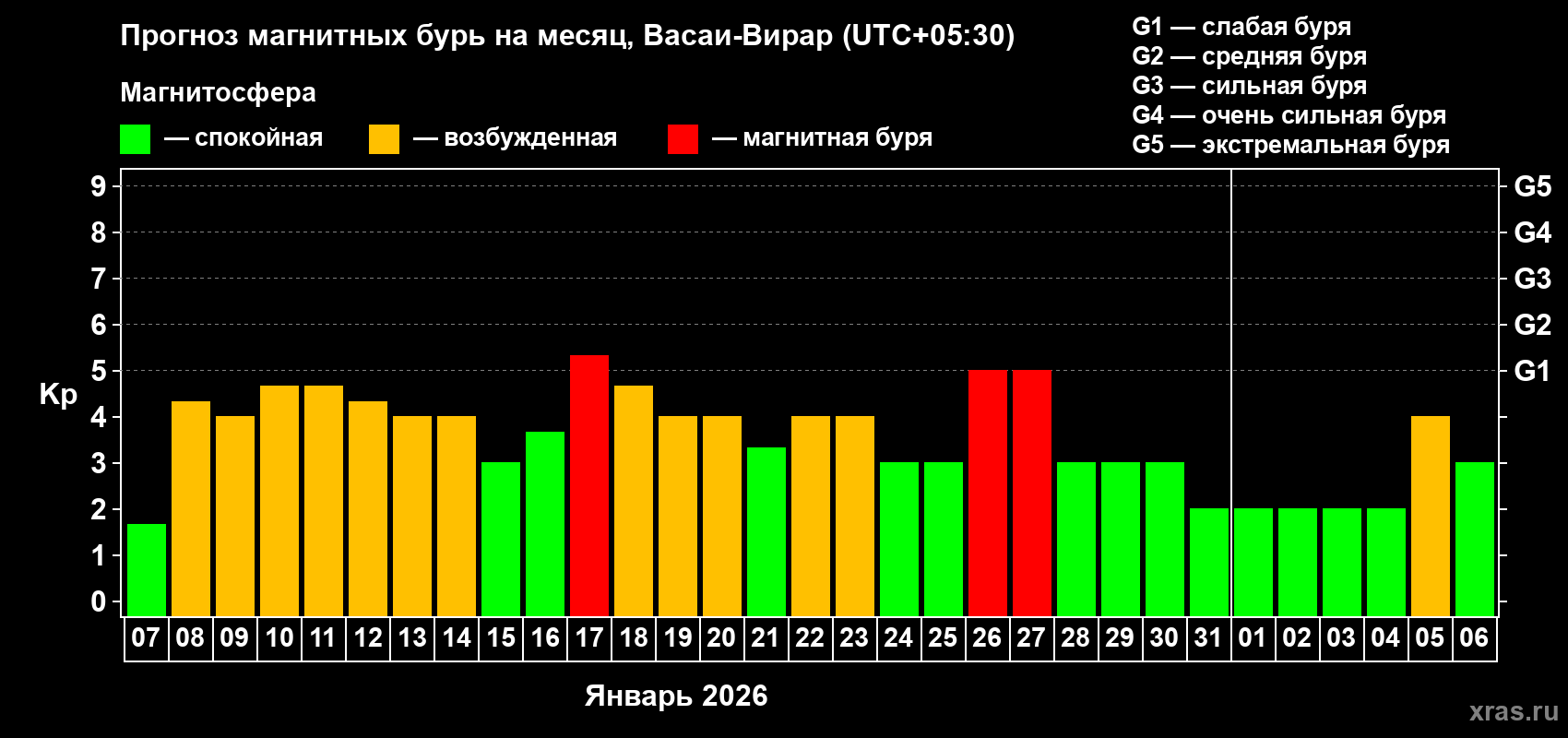 Прогноз максимального суточного геомагнитного индекса&nbsp;Kp на <b>1 месяц</b> (31 день) <b>с 07 января по 06 февраля 2026 г</b>