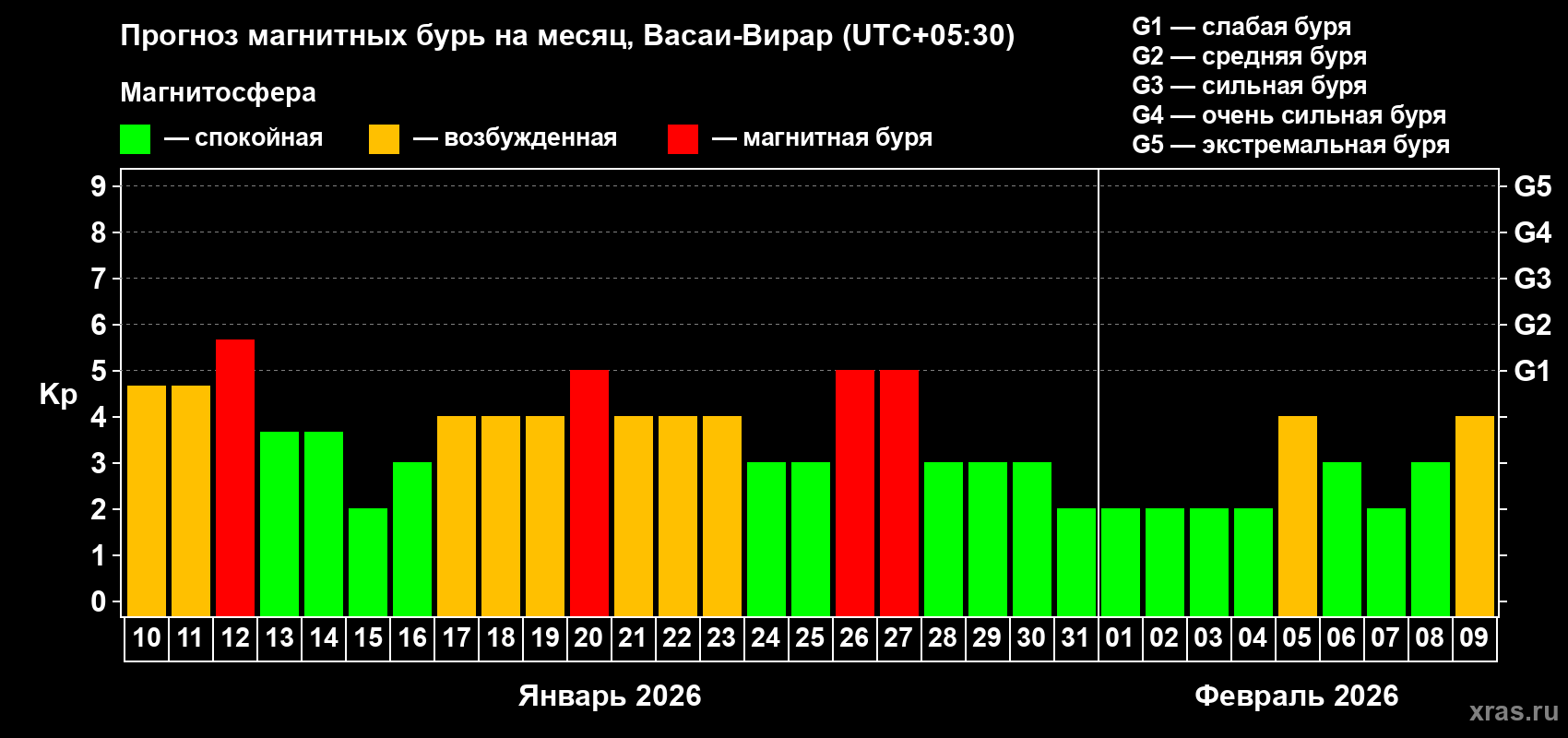 Прогноз максимального суточного геомагнитного индекса&nbsp;Kp на <b>1 месяц</b> (31 день) <b>с 10 января по 09 февраля 2026 г</b>