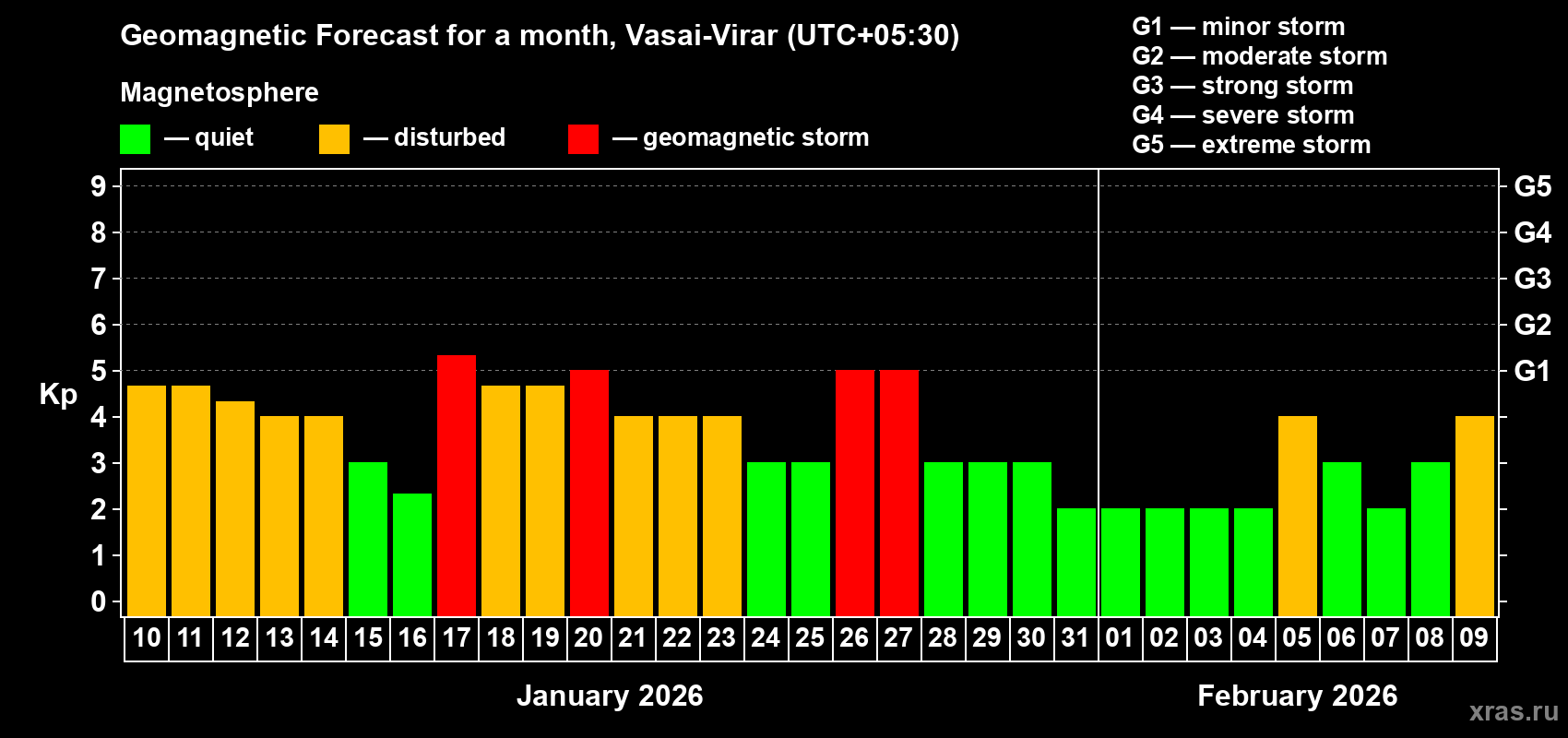 Forecast of the daily maximal value of geomagnetic index&nbsp;Kp for <b>1 month</b> (31 days) <b>from Jan 10, 2026 to Feb 09, 2026</b>