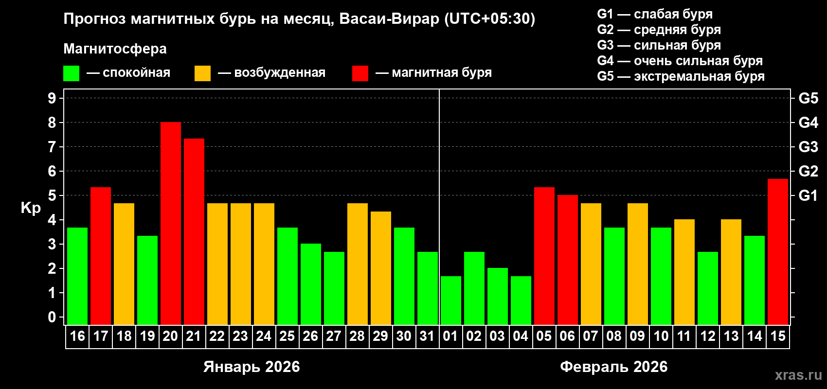 Прогноз максимального суточного геомагнитного индекса&nbsp;Kp на <b>1 месяц</b> (31 день) <b>с 16 января по 15 февраля 2026 г</b>
