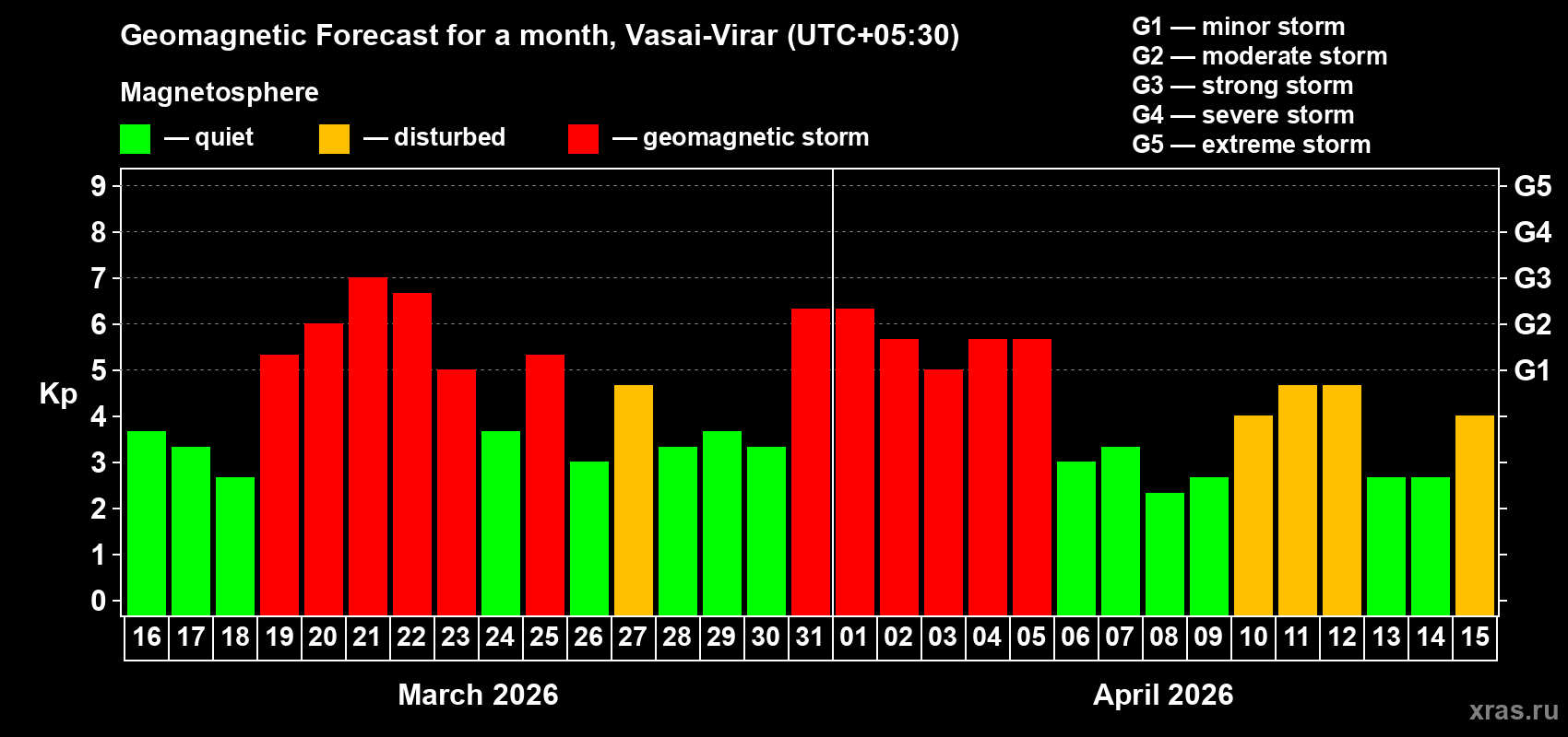 Forecast of the daily maximal value of geomagnetic index Kp for <b>1 month</b> (31 days) <b>from Mar 16, 2026 to Apr 15, 2026</b>