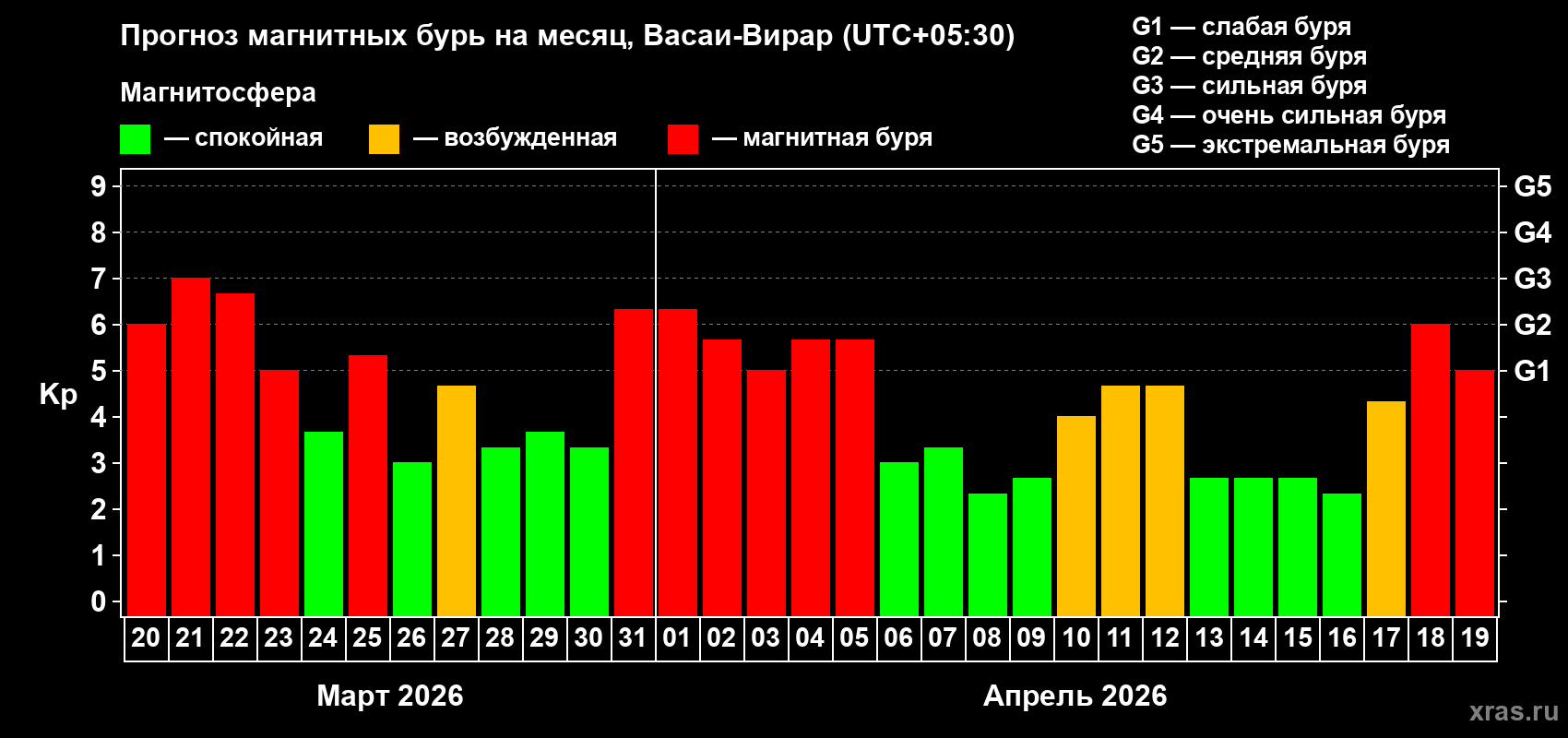Прогноз максимального суточного геомагнитного индекса Kp на <b>1 месяц</b> (31 день) <b>с 20 марта по 19 апреля 2026 г</b>