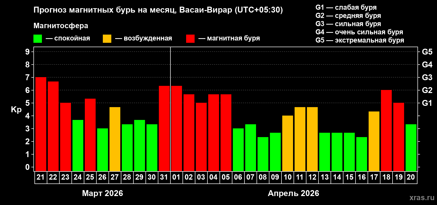 Прогноз максимального суточного геомагнитного индекса&nbsp;Kp на <b>1 месяц</b> (31 день) <b>с 21 марта по 20 апреля 2026 г</b>