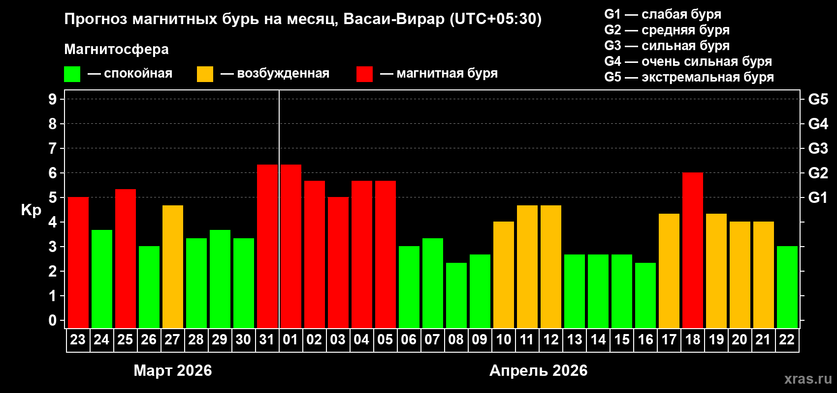 Прогноз максимального суточного геомагнитного индекса Kp на <b>1 месяц</b> (31 день) <b>с 23 марта по 22 апреля 2026 г</b>