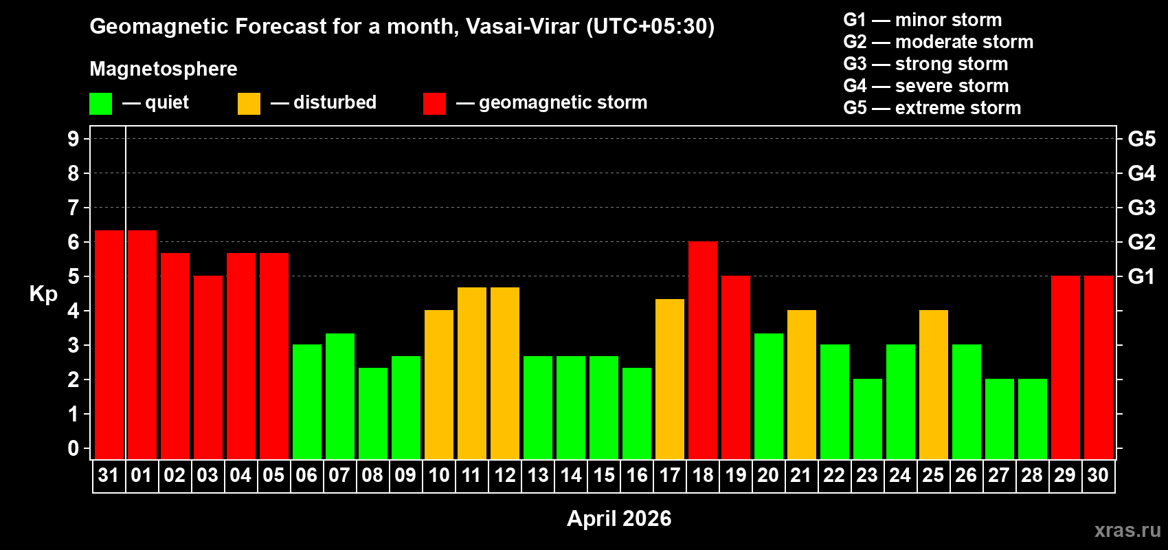 Forecast of the daily maximal value of geomagnetic index Kp for <b>1 month</b> (31 days) <b>from Mar 31, 2026 to Apr 30, 2026</b>