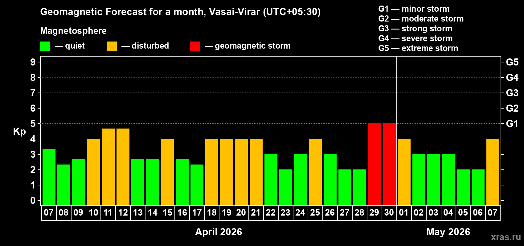 Forecast of the daily maximal value of geomagnetic index Kp for <b>1 month</b> (31 days) <b>from Apr 07, 2026 to May 07, 2026</b>
