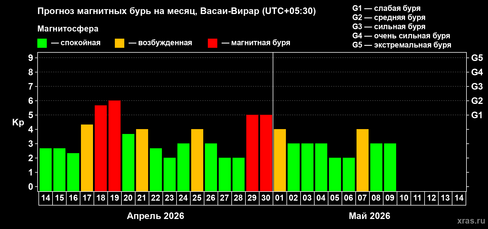 Прогноз максимального суточного геомагнитного индекса Kp на <b>1 месяц</b> (31 день) <b>с 14 апреля по 14 мая 2026 г</b>