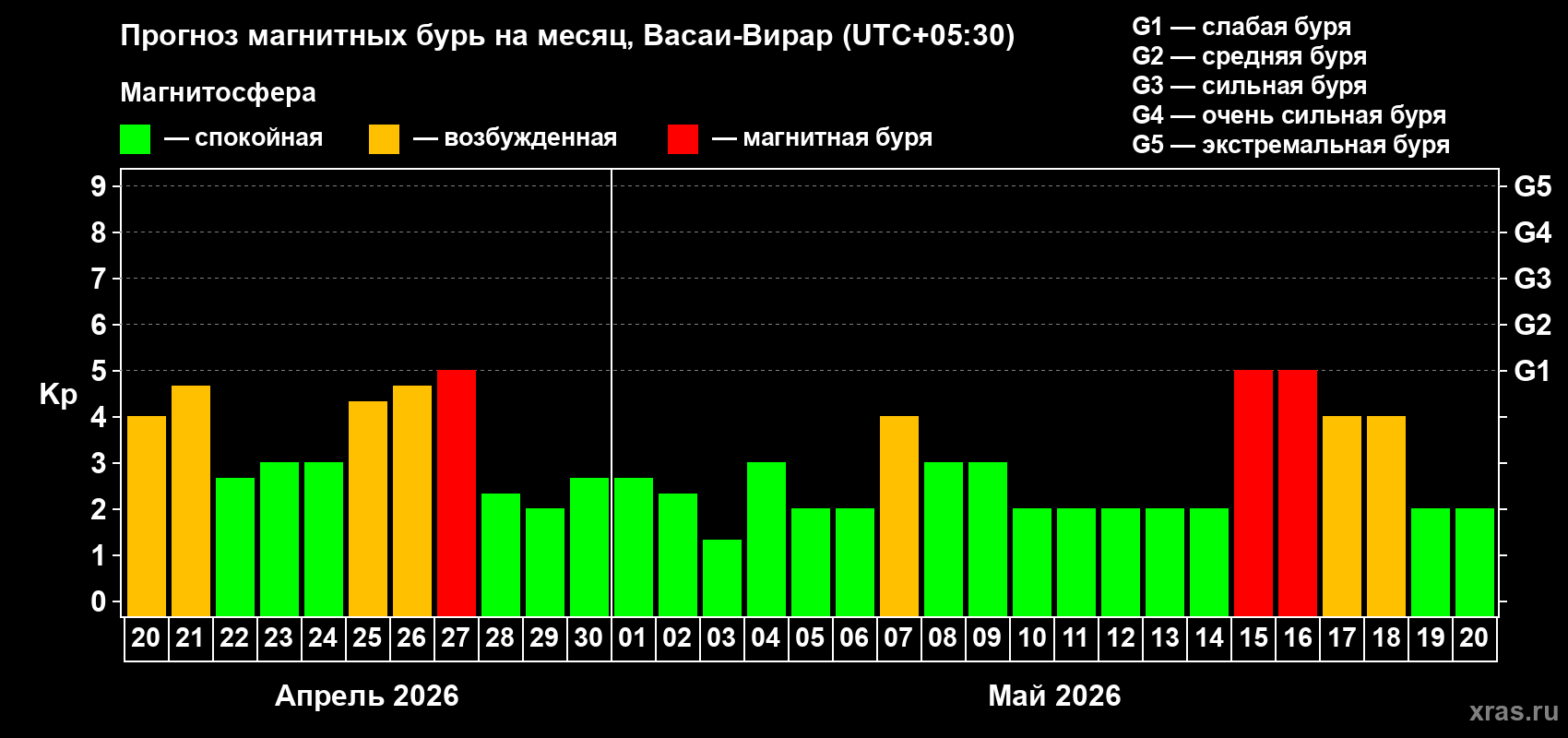 Прогноз максимального суточного геомагнитного индекса&nbsp;Kp на <b>1 месяц</b> (31 день) <b>с 20 апреля по 20 мая 2026 г</b>