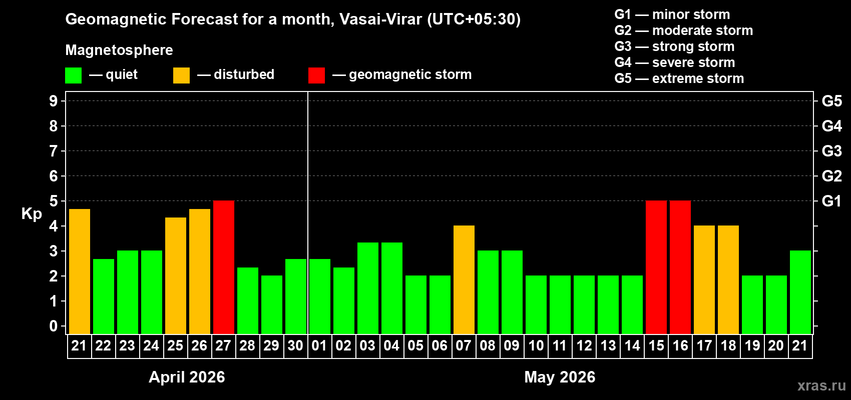 Forecast of the daily maximal value of geomagnetic index&nbsp;Kp for <b>1 month</b> (31 days) <b>from Apr 21, 2026 to May 21, 2026</b>