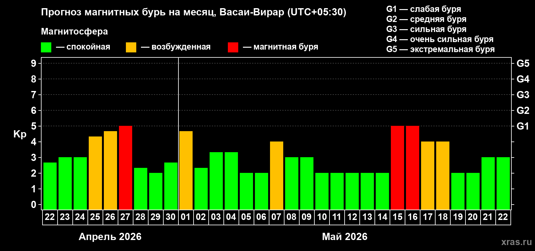 Прогноз максимального суточного геомагнитного индекса&nbsp;Kp на <b>1 месяц</b> (31 день) <b>с 22 апреля по 22 мая 2026 г</b>