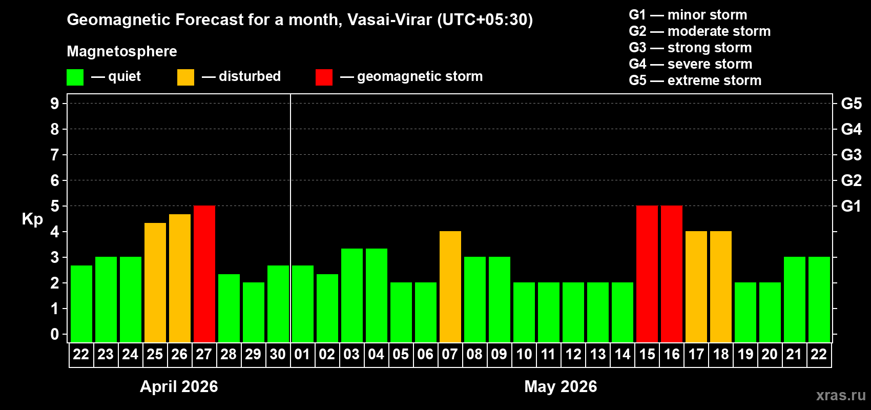 Forecast of the daily maximal value of geomagnetic index&nbsp;Kp for <b>1 month</b> (31 days) <b>from Apr 22, 2026 to May 22, 2026</b>
