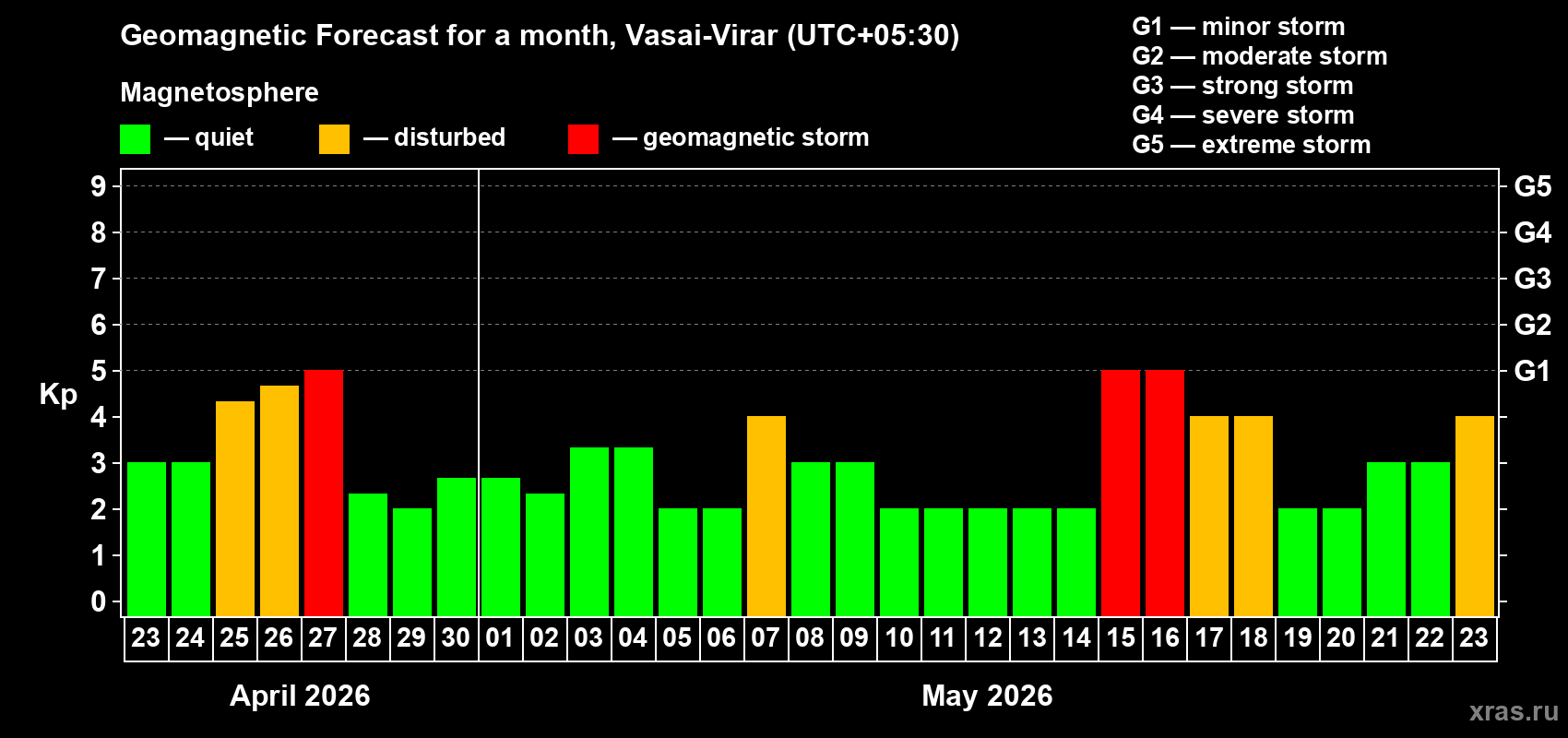 Forecast of the daily maximal value of geomagnetic index&nbsp;Kp for <b>1 month</b> (31 days) <b>from Apr 23, 2026 to May 23, 2026</b>
