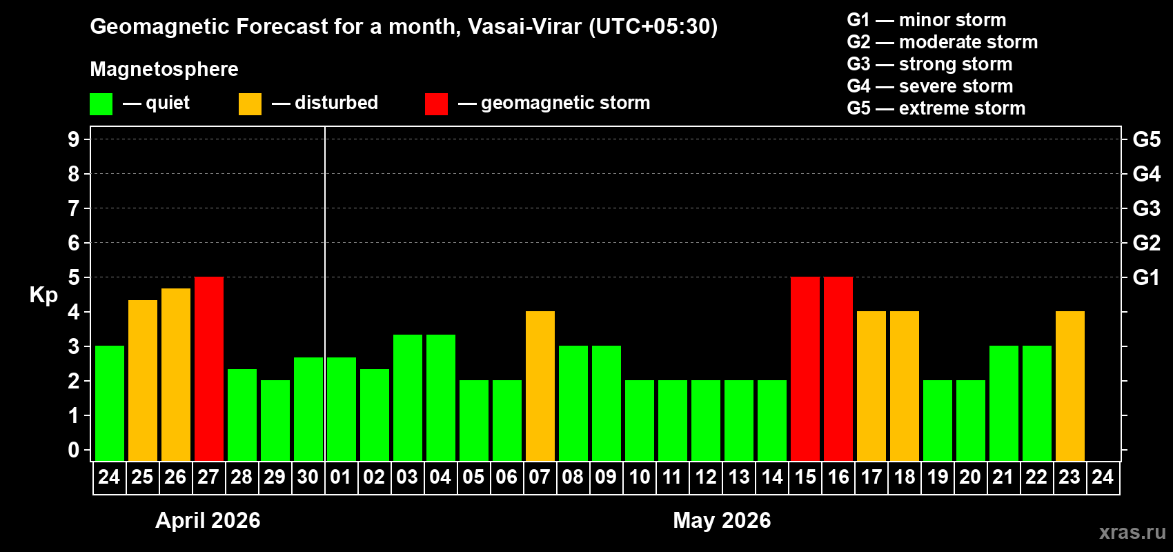 Forecast of the daily maximal value of geomagnetic index&nbsp;Kp for <b>1 month</b> (31 days) <b>from Apr 24, 2026 to May 24, 2026</b>