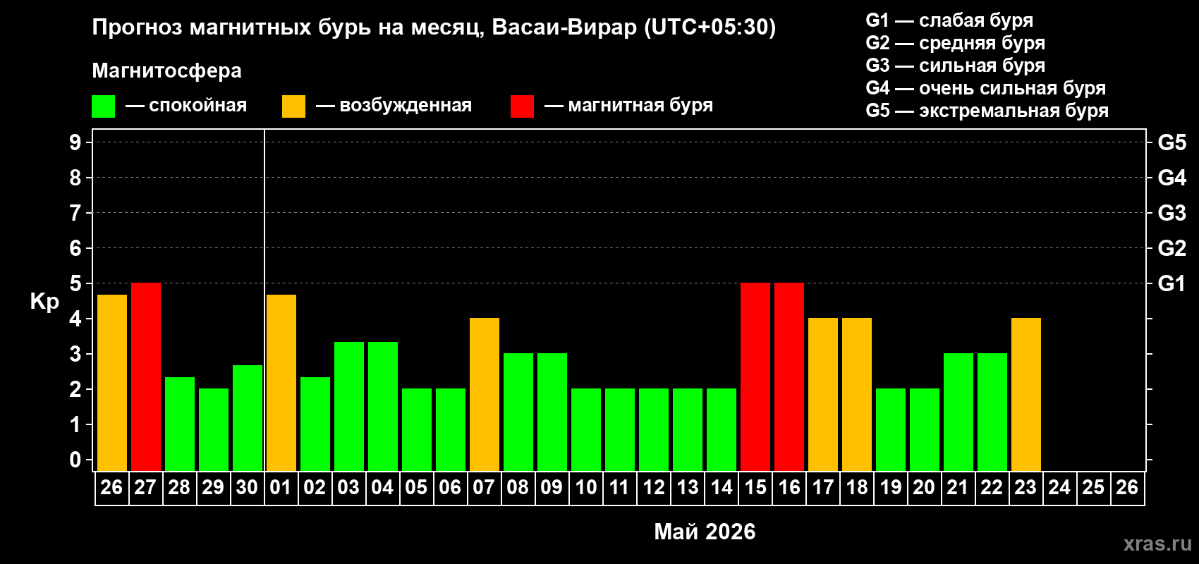 Прогноз максимального суточного геомагнитного индекса&nbsp;Kp на <b>1 месяц</b> (31 день) <b>с 26 апреля по 26 мая 2026 г</b>