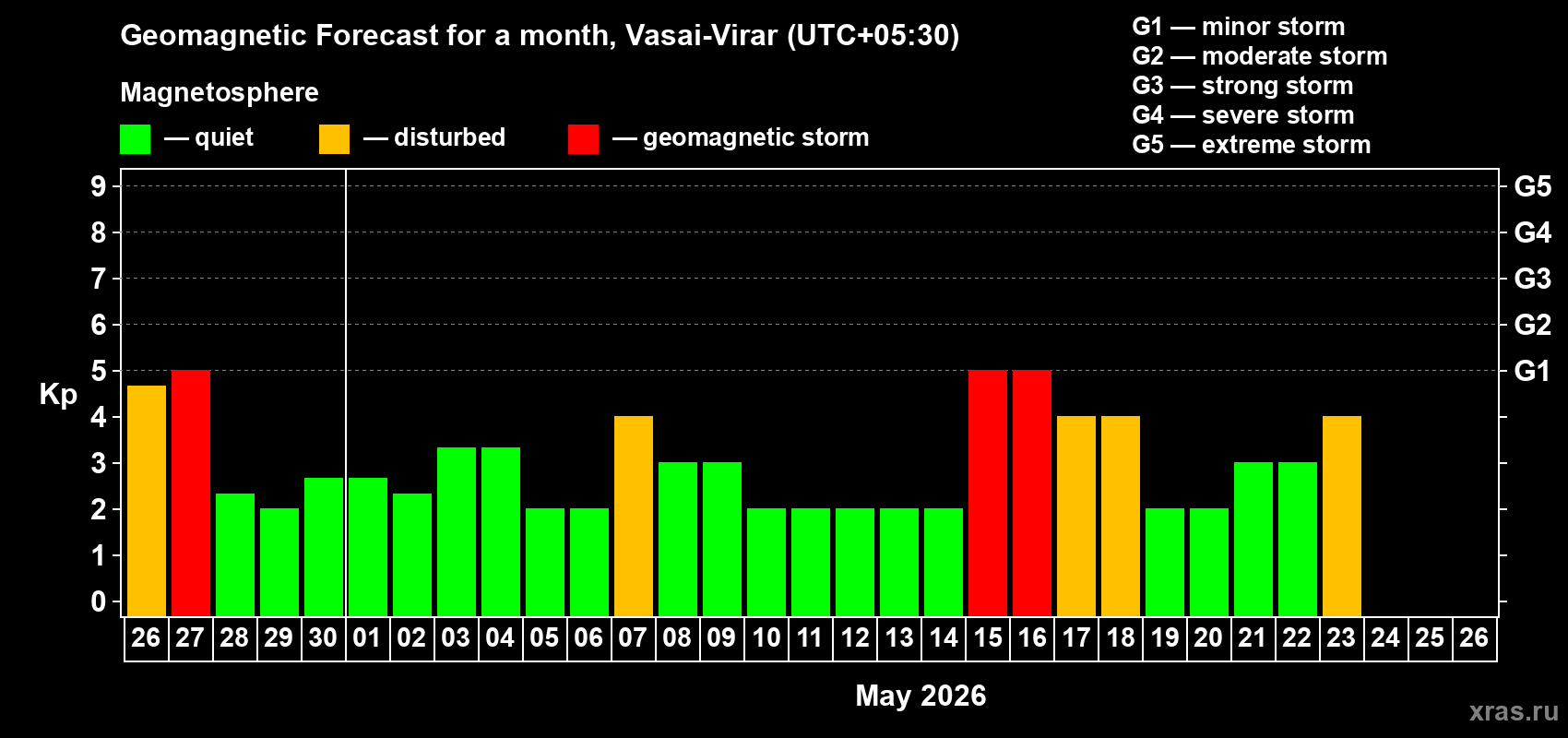 Forecast of the daily maximal value of geomagnetic index&nbsp;Kp for <b>1 month</b> (31 days) <b>from Apr 26, 2026 to May 26, 2026</b>