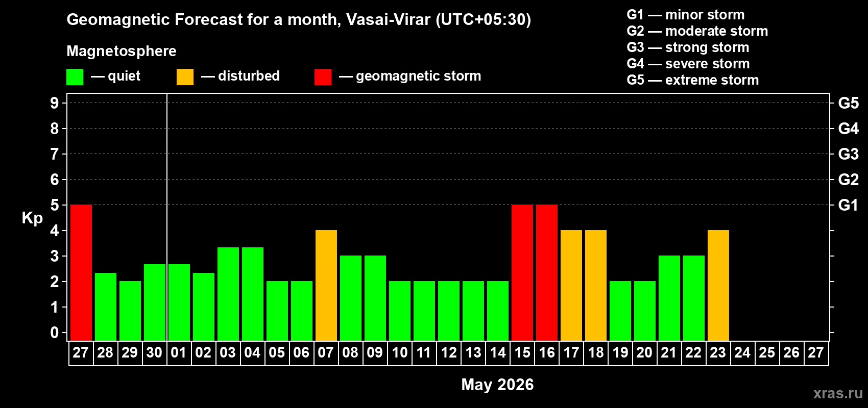 Forecast of the daily maximal value of geomagnetic index&nbsp;Kp for <b>1 month</b> (31 days) <b>from Apr 27, 2026 to May 27, 2026</b>