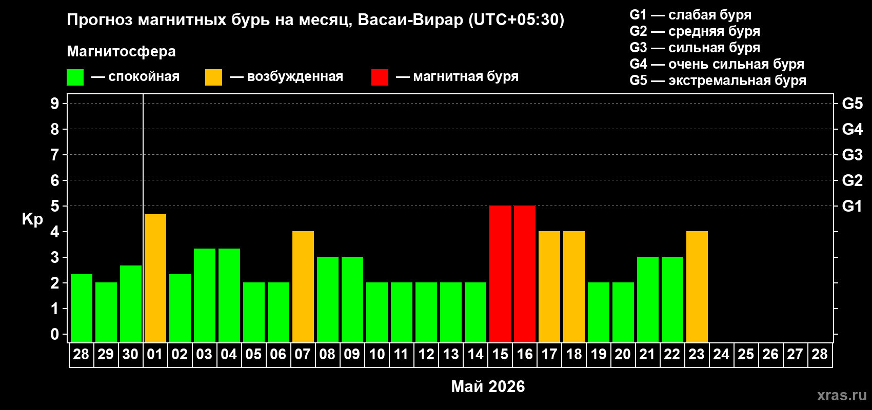 Прогноз максимального суточного геомагнитного индекса&nbsp;Kp на <b>1 месяц</b> (31 день) <b>с 28 апреля по 28 мая 2026 г</b>