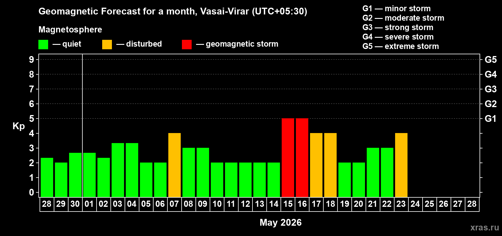 Forecast of the daily maximal value of geomagnetic index&nbsp;Kp for <b>1 month</b> (31 days) <b>from Apr 28, 2026 to May 28, 2026</b>