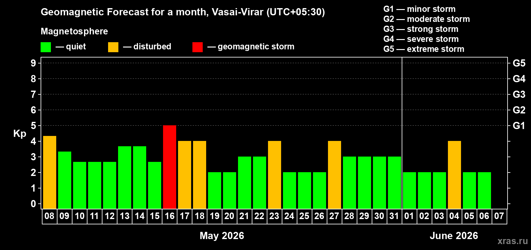 Forecast of the daily maximal value of geomagnetic index Kp for <b>1 month</b> (31 days) <b>from May 08, 2026 to Jun 07, 2026</b>