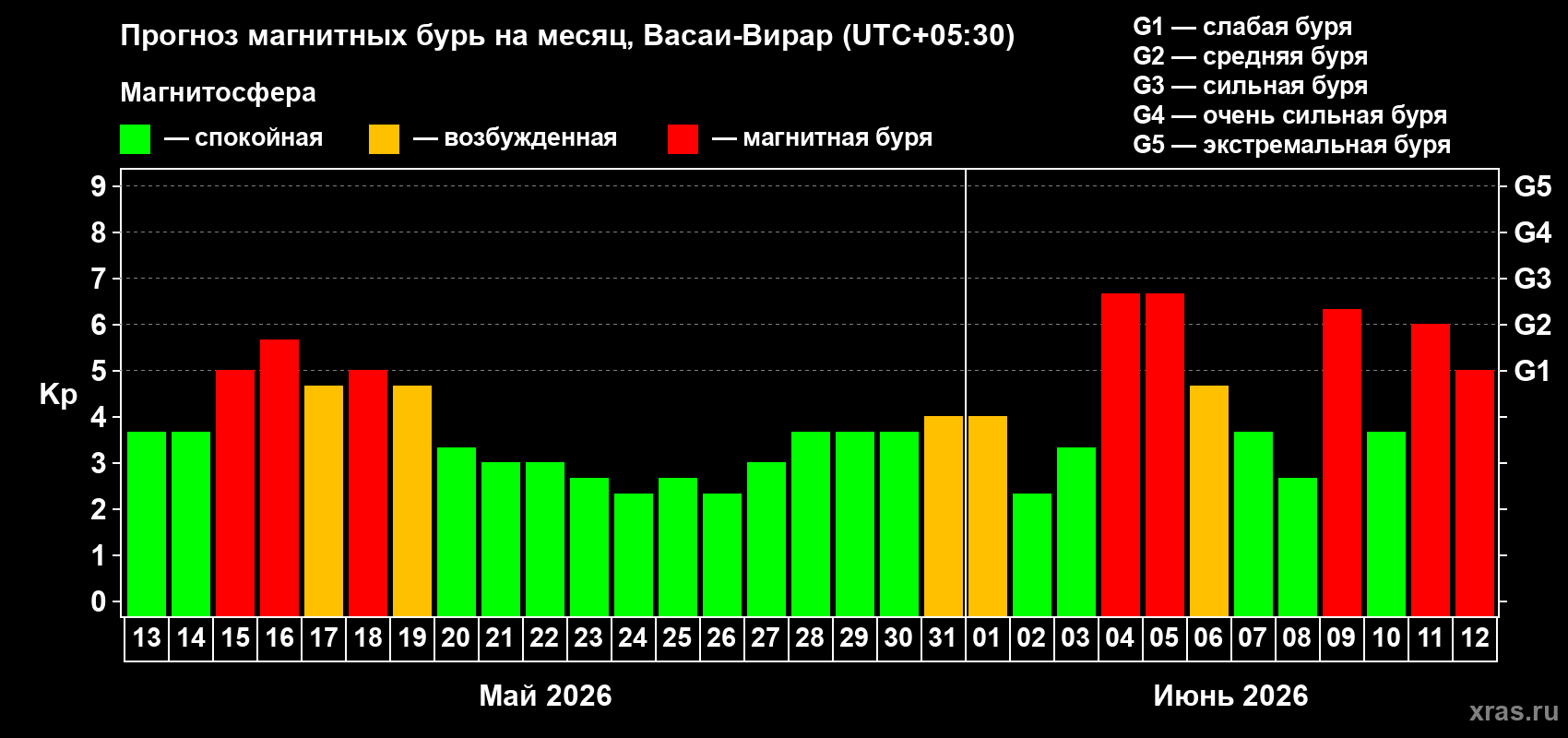 Прогноз максимального суточного геомагнитного индекса Kp на <b>1 месяц</b> (31 день) <b>с 13 мая по 12 июня 2026 г</b>