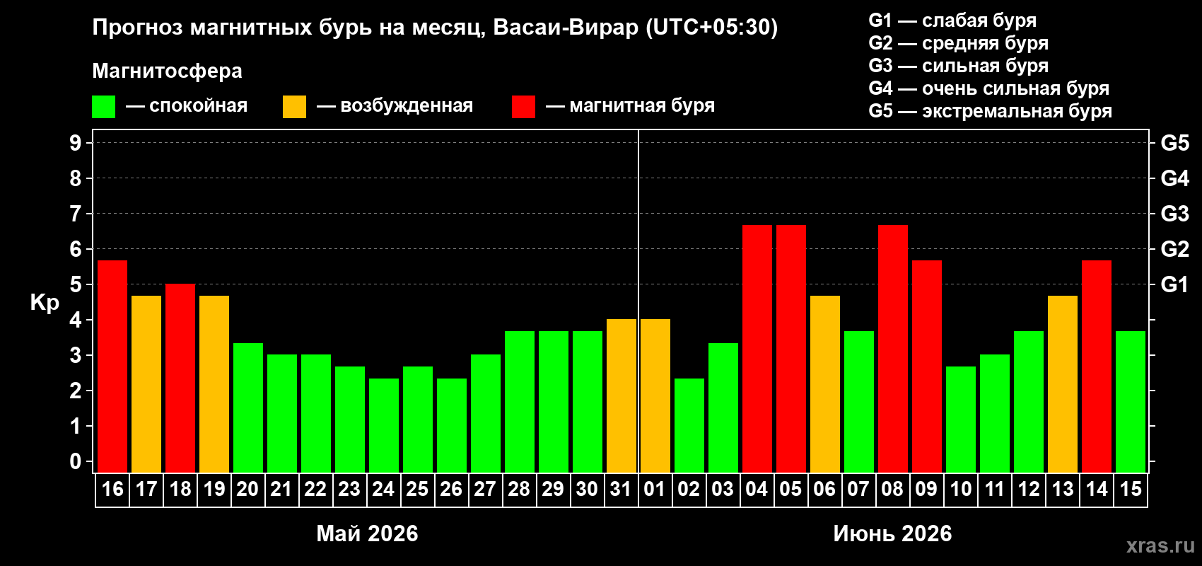 Прогноз максимального суточного геомагнитного индекса&nbsp;Kp на <b>1 месяц</b> (31 день) <b>с 16 мая по 15 июня 2026 г</b>