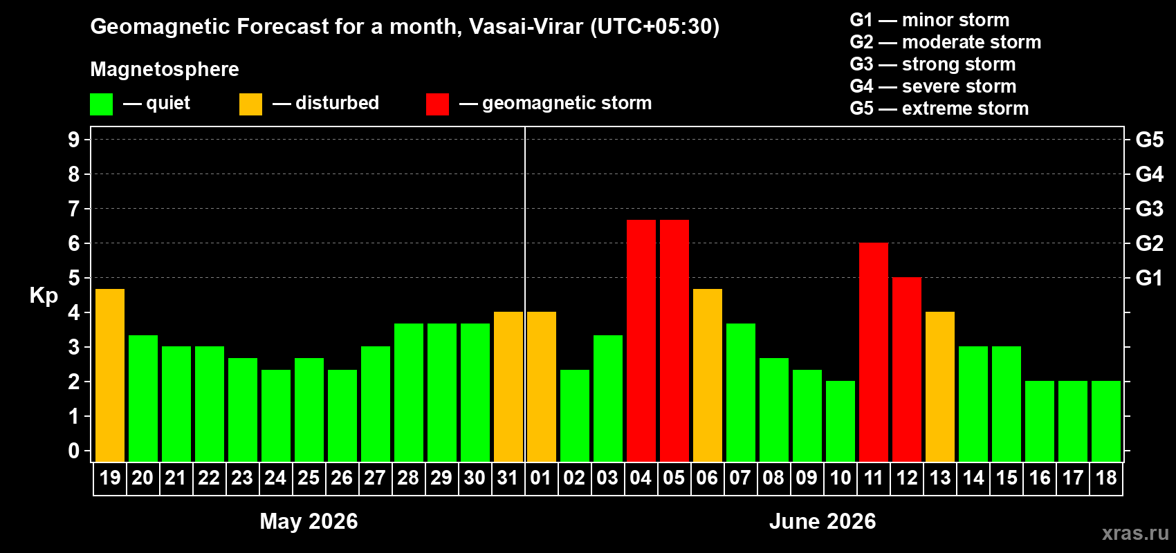 Forecast of the daily maximal value of geomagnetic index Kp for <b>1 month</b> (31 days) <b>from May 19, 2026 to Jun 18, 2026</b>