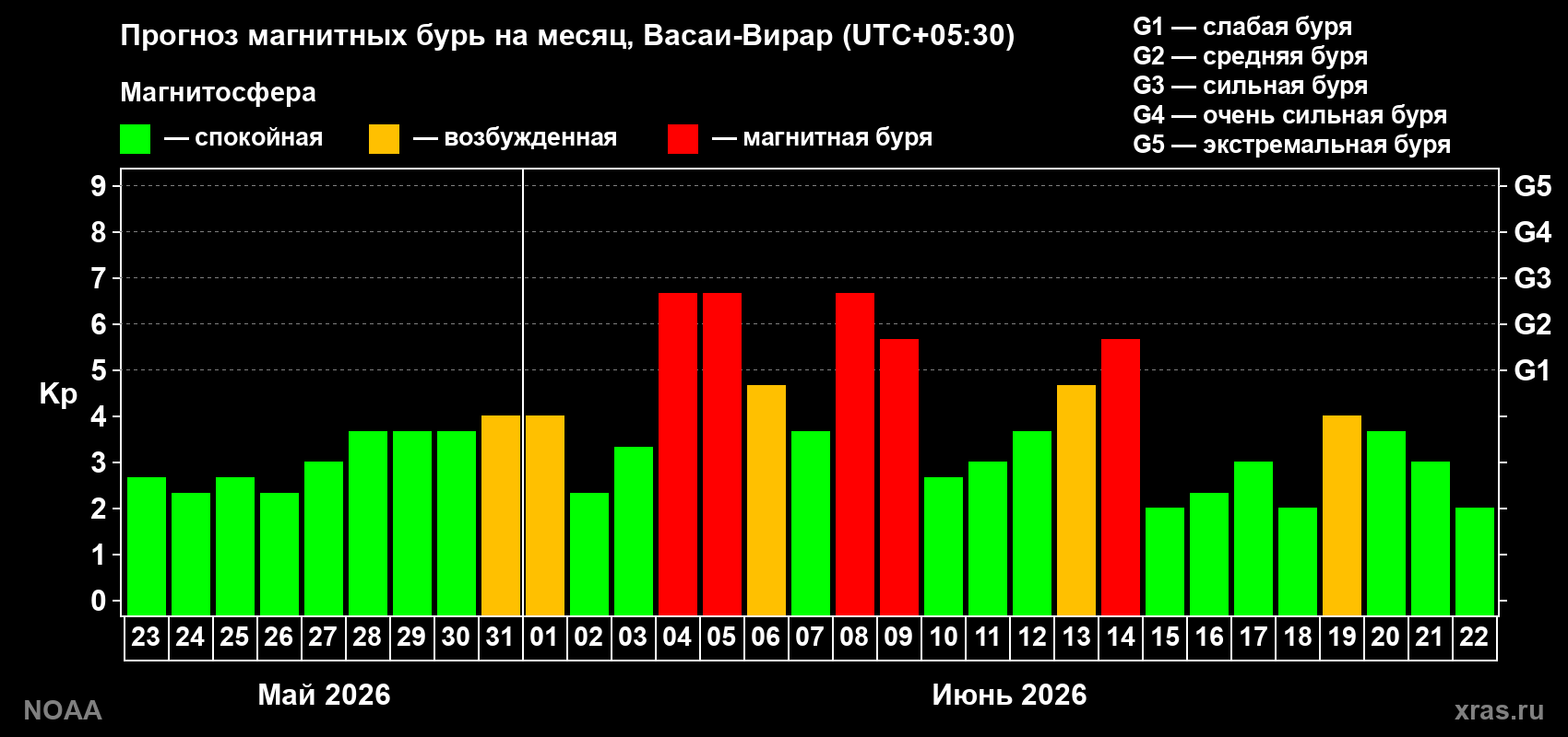 Прогноз максимального суточного геомагнитного индекса Kp на <b>1 месяц</b> (31 день) <b>с 23 мая по 22 июня 2026 г</b>