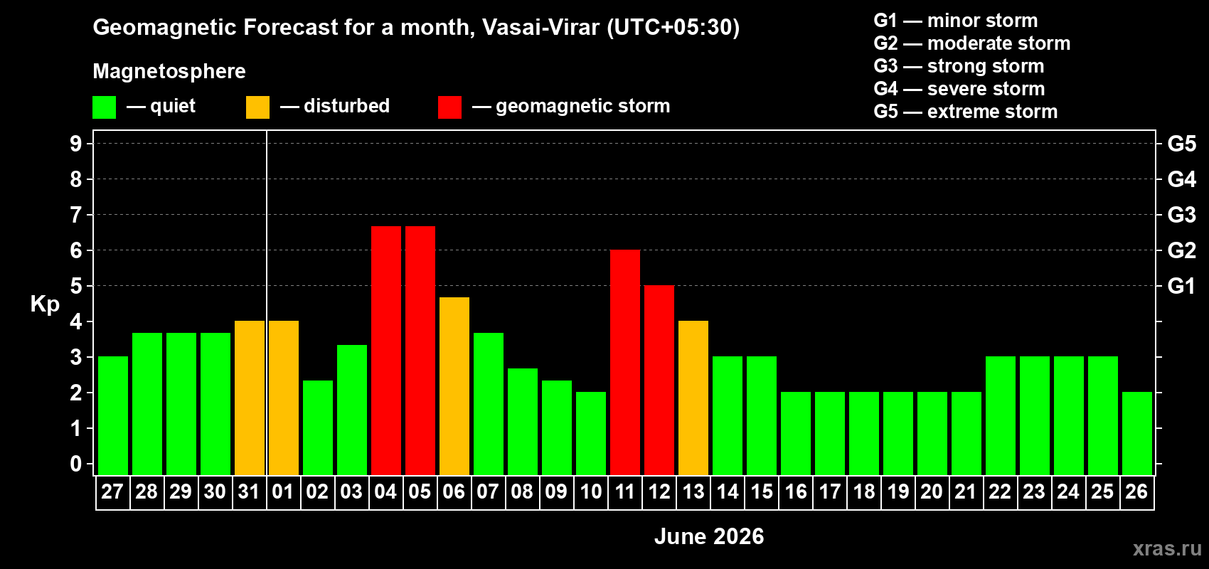Forecast of the daily maximal value of geomagnetic index Kp for <b>1 month</b> (31 days) <b>from May 27, 2026 to Jun 26, 2026</b>