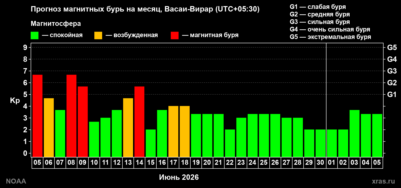 Прогноз максимального суточного геомагнитного индекса Kp на <b>1 месяц</b> (31 день) <b>с 05 июня по 05 июля 2026 г</b>