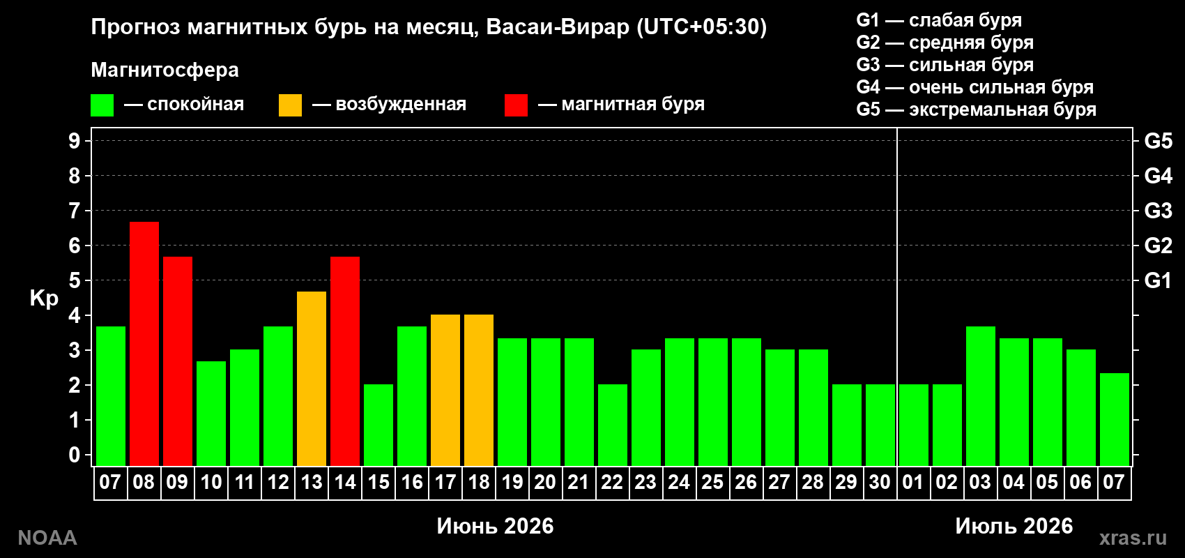 Прогноз максимального суточного геомагнитного индекса Kp на <b>1 месяц</b> (31 день) <b>с 07 июня по 07 июля 2026 г</b>
