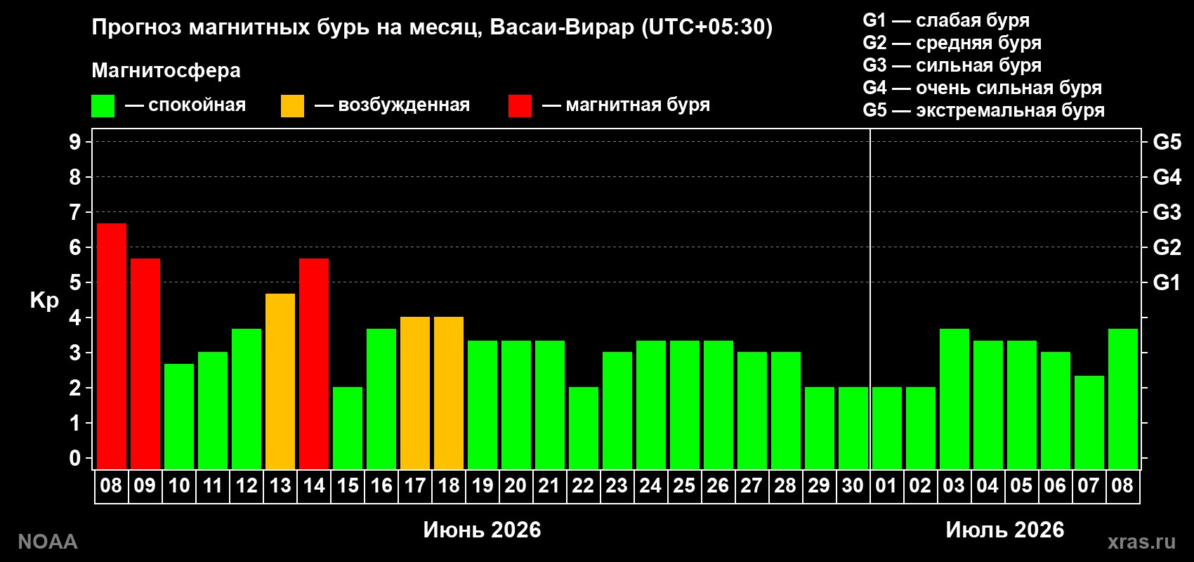 Прогноз максимального суточного геомагнитного индекса Kp на <b>1 месяц</b> (31 день) <b>с 08 июня по 08 июля 2026 г</b>
