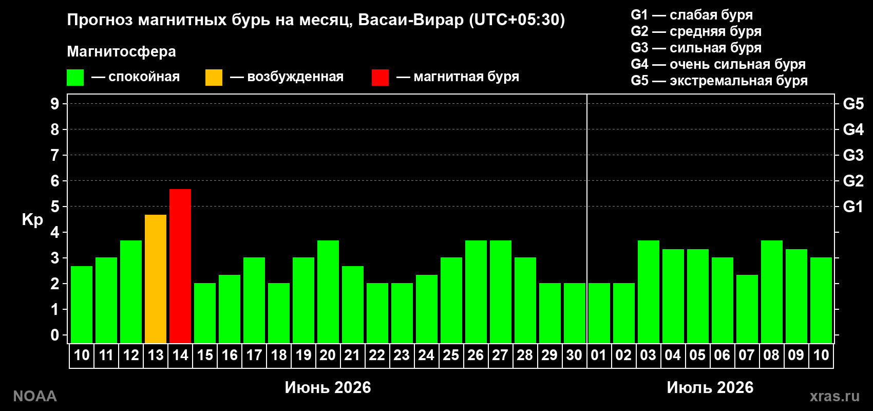Прогноз максимального суточного геомагнитного индекса Kp на <b>1 месяц</b> (31 день) <b>с 10 июня по 10 июля 2026 г</b>