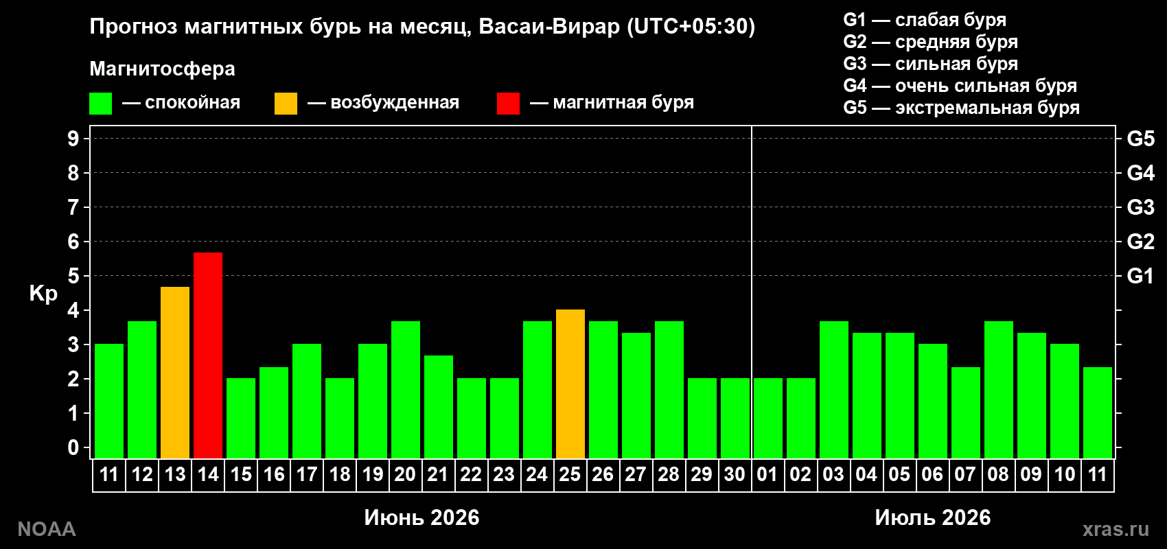 Прогноз максимального суточного геомагнитного индекса Kp на <b>1 месяц</b> (31 день) <b>с 11 июня по 11 июля 2026 г</b>