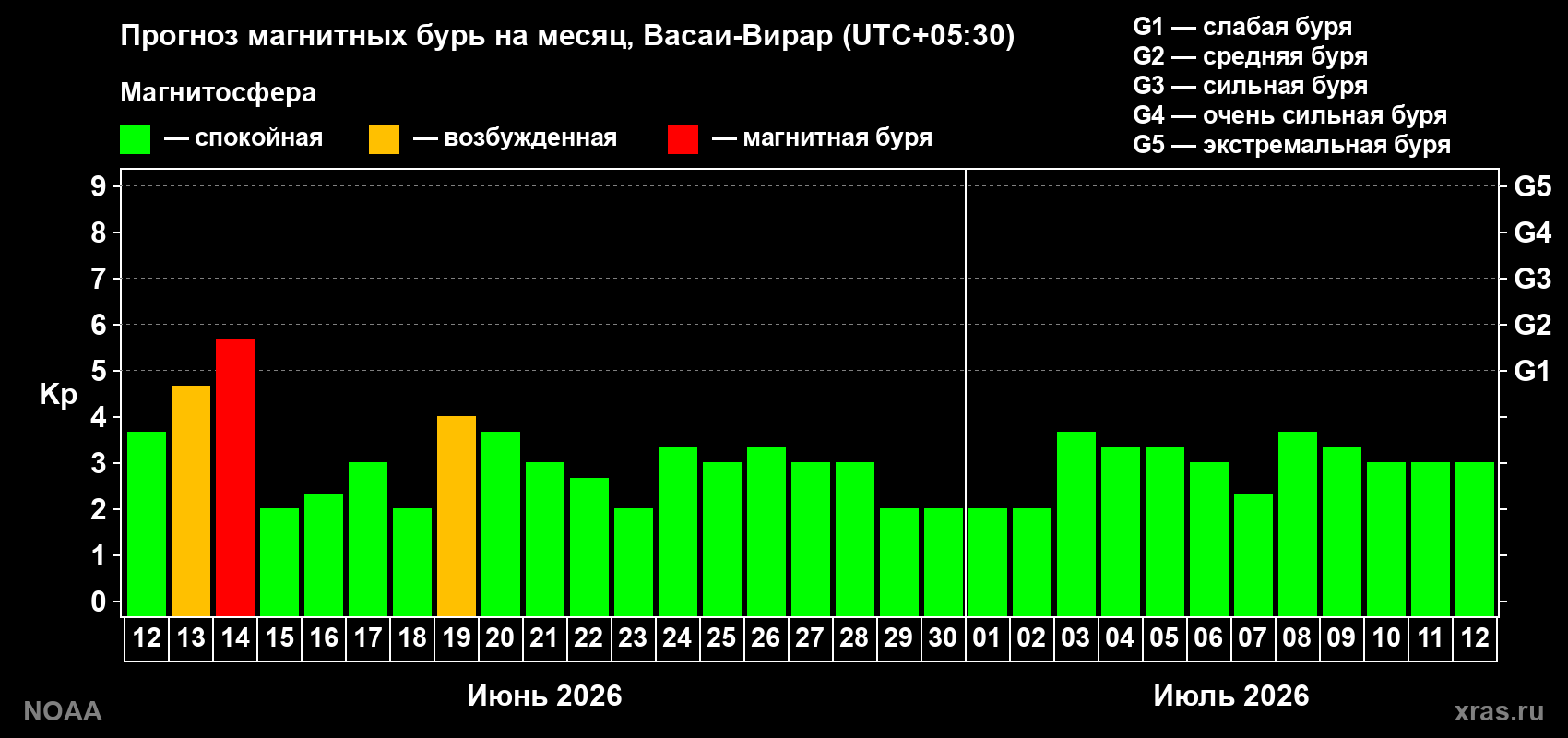 Прогноз максимального суточного геомагнитного индекса Kp на <b>1 месяц</b> (31 день) <b>с 12 июня по 12 июля 2026 г</b>