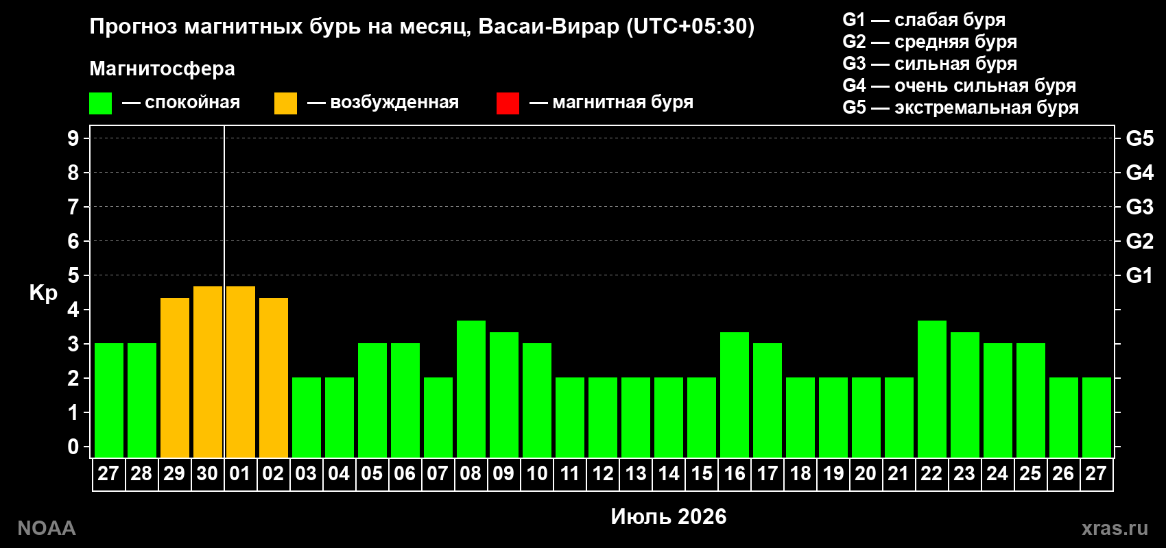 Прогноз максимального суточного геомагнитного индекса&nbsp;Kp на <b>1 месяц</b> (31 день) <b>с 27 июня по 27 июля 2026 г</b>