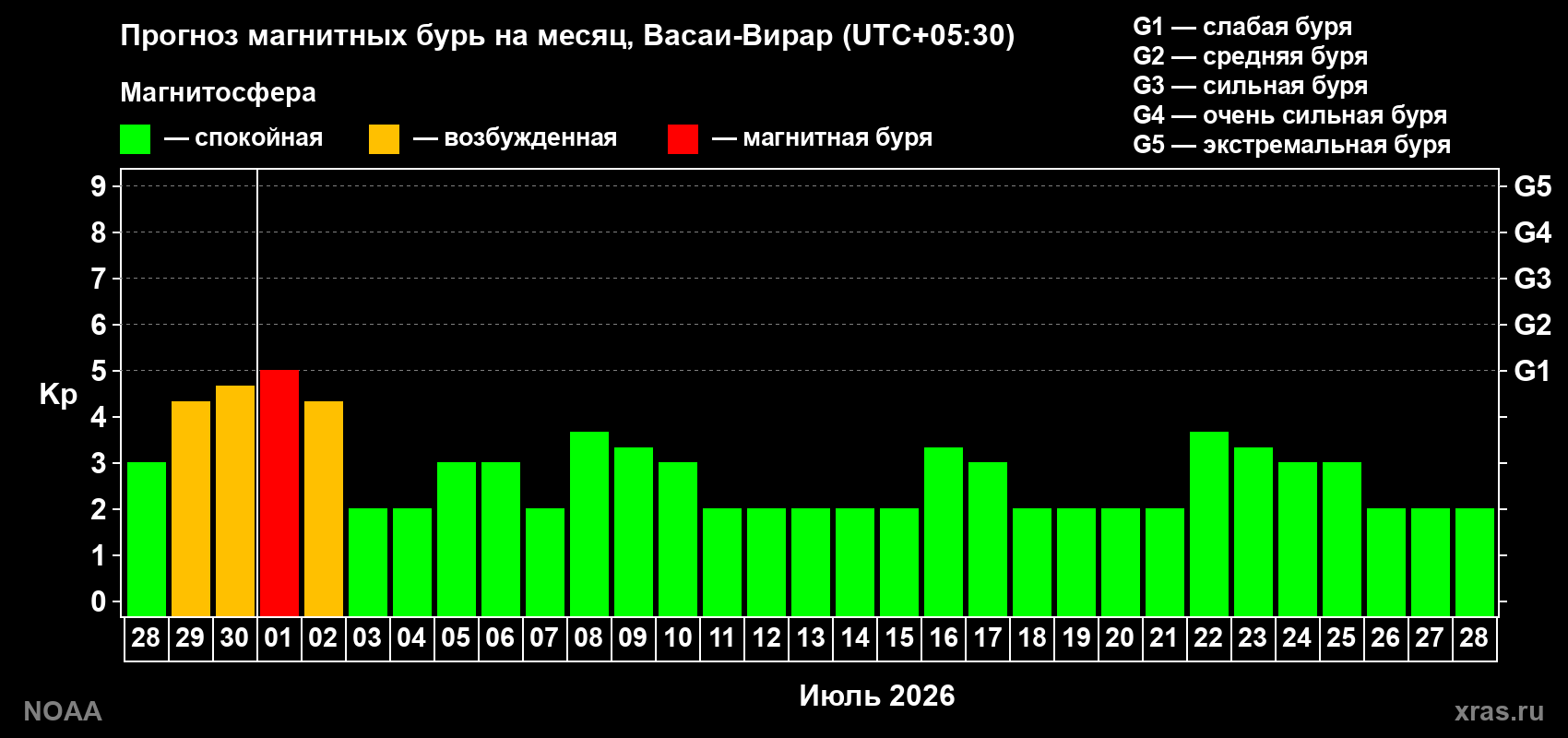 Прогноз максимального суточного геомагнитного индекса&nbsp;Kp на <b>1 месяц</b> (31 день) <b>с 28 июня по 28 июля 2026 г</b>