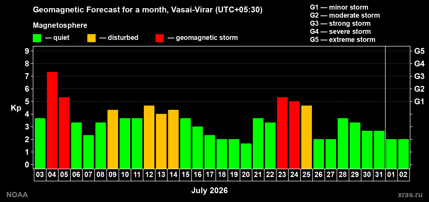 Geomagnetic index Kp forecast for the next month