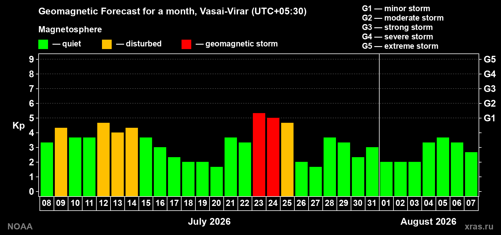 Geomagnetic index Kp forecast for the next month
