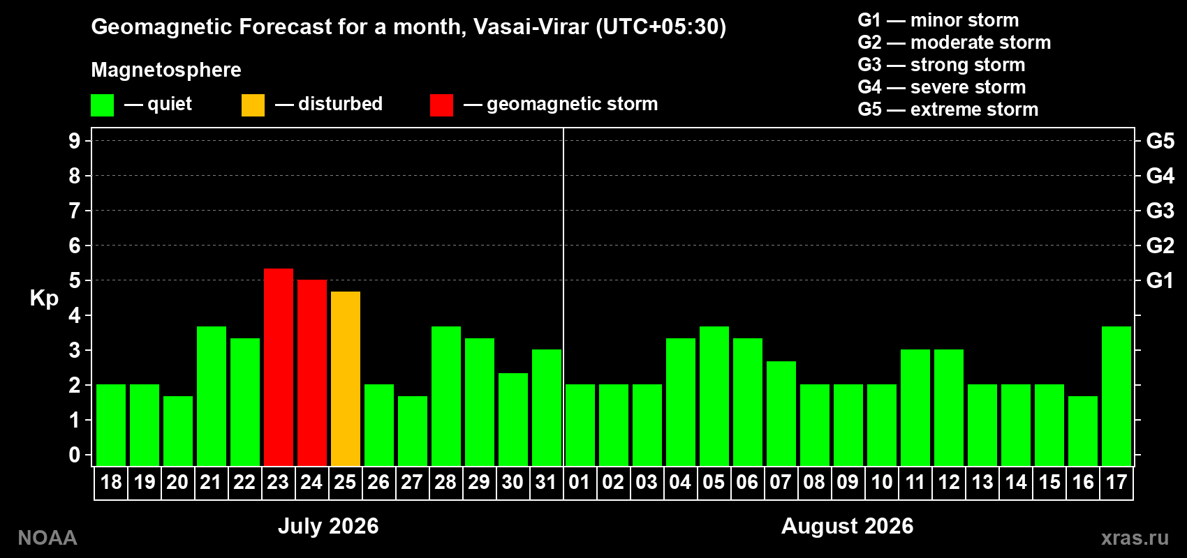 Geomagnetic index Kp forecast for the next month