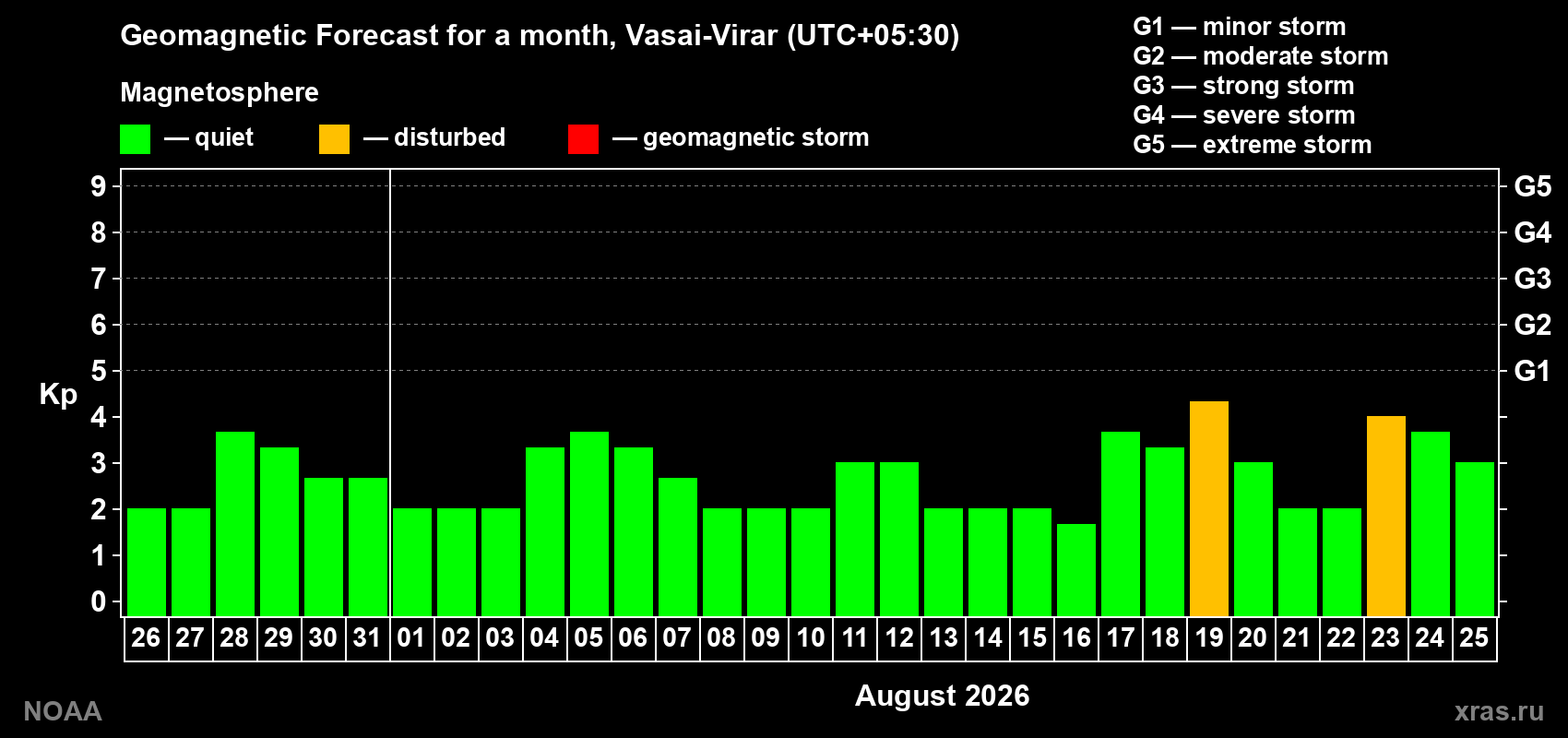 Geomagnetic index Kp forecast for the next month