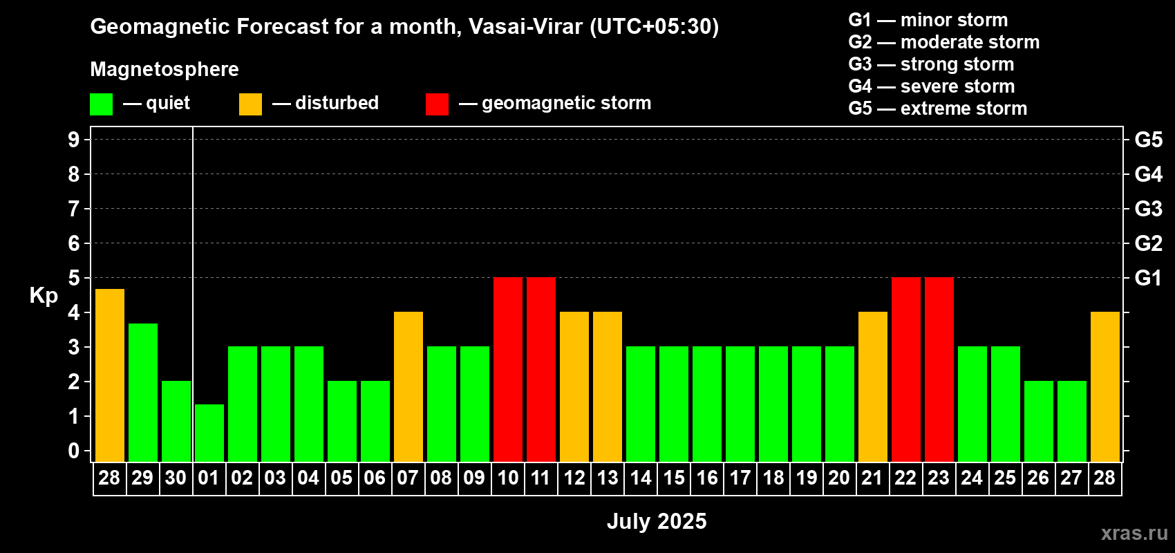 Forecast of the daily maximal value of geomagnetic index Kp for <b>1 month</b> (31 days) <b></b>