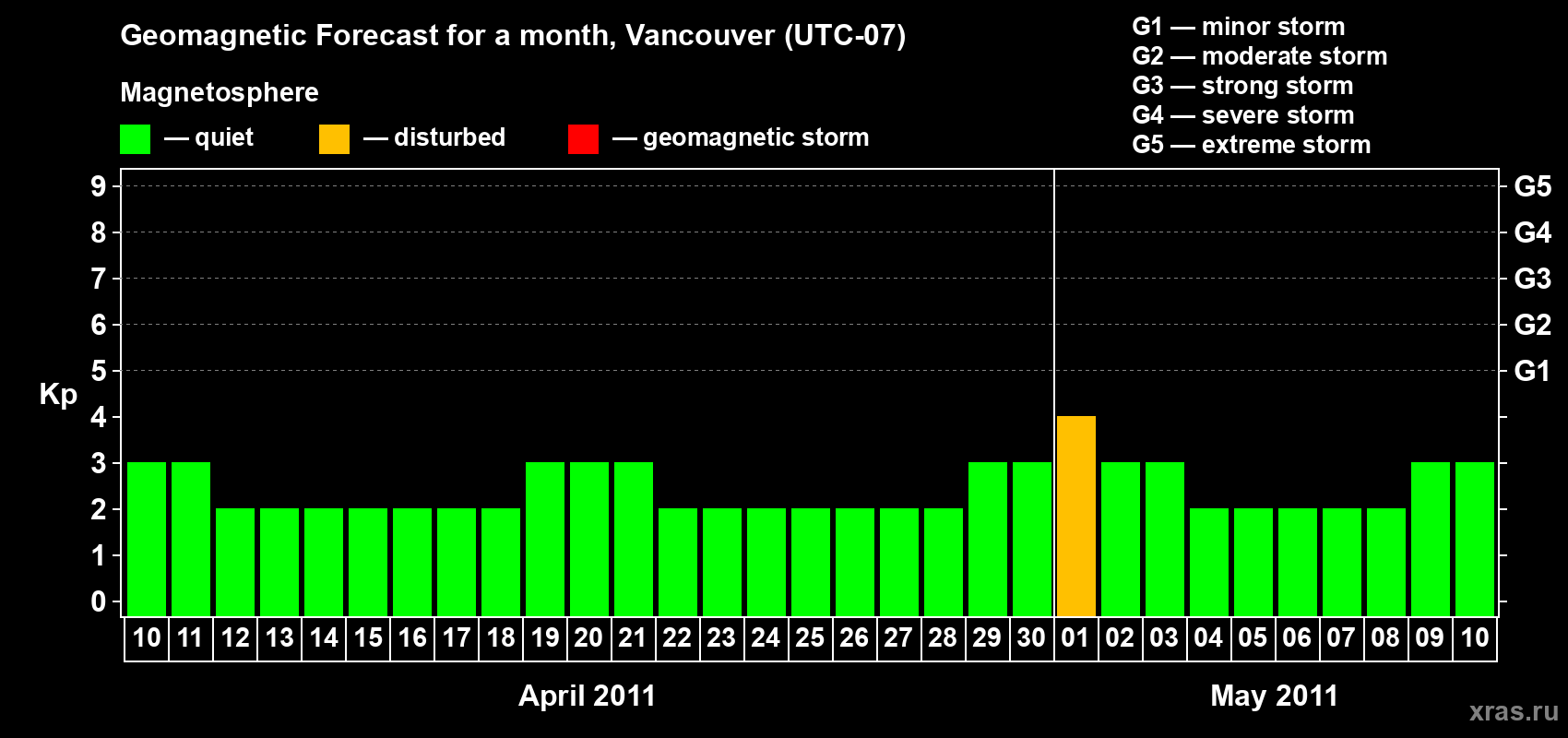 Forecast of the daily maximal value of geomagnetic index&nbsp;Kp for <b>1 month</b> (31 days) <b>from Apr 10, 2011 to May 10, 2011</b>