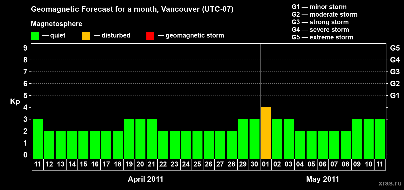 Forecast of the daily maximal value of geomagnetic index Kp for <b>1 month</b> (31 days) <b>from Apr 11, 2011 to May 11, 2011</b>