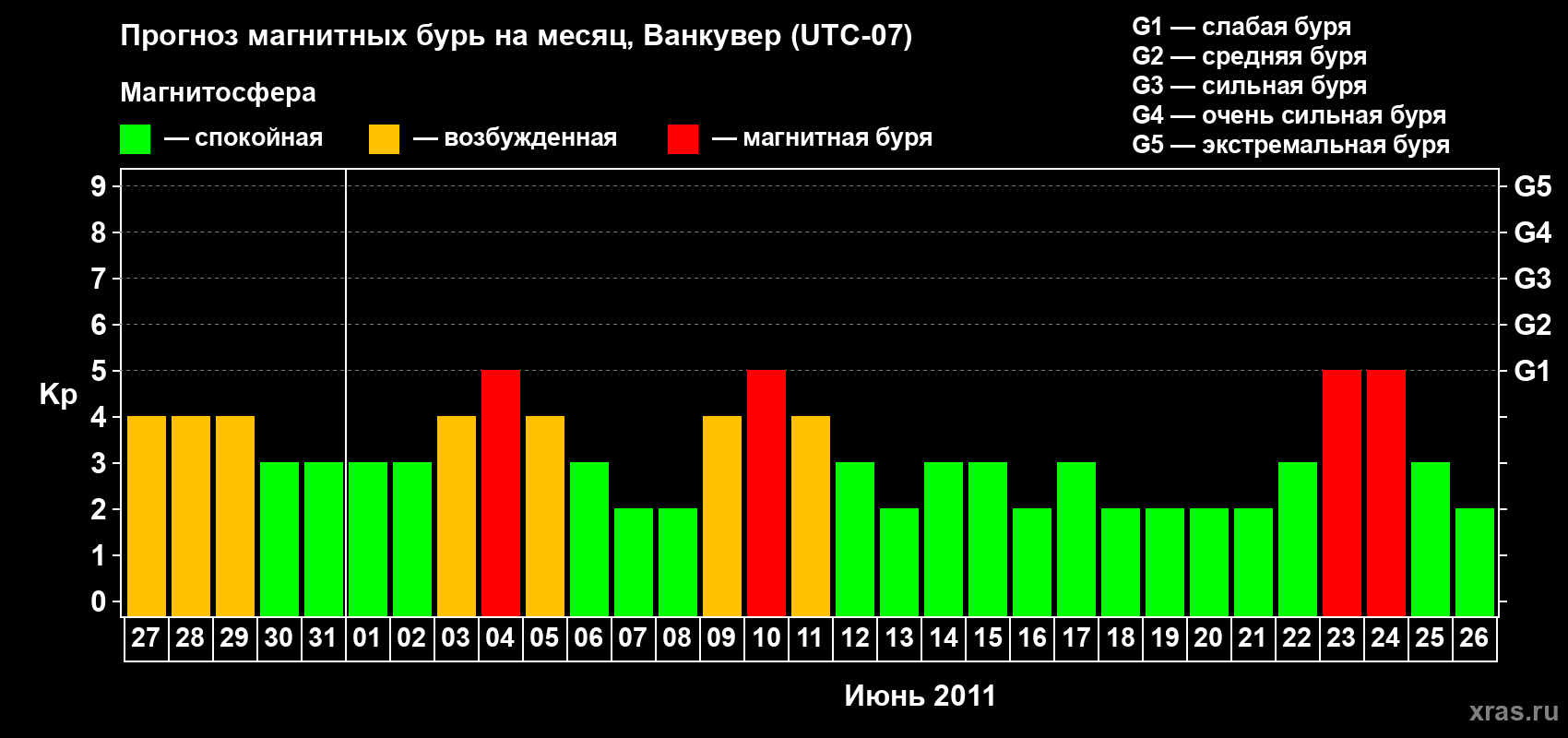 Прогноз максимального суточного геомагнитного индекса Kp на <b>1 месяц</b> (31 день) <b>с 27 мая по 26 июня 2011 г</b>