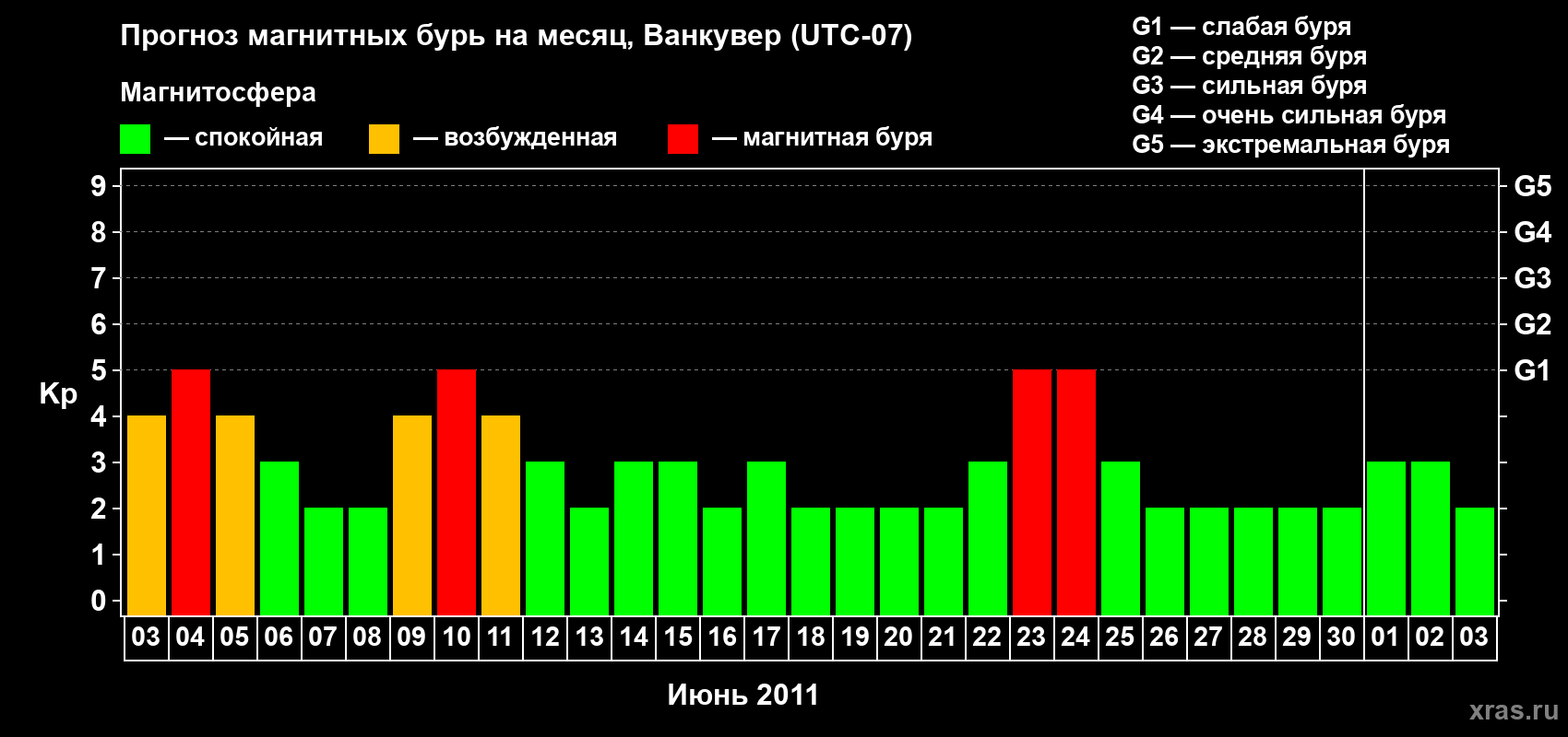 Прогноз максимального суточного геомагнитного индекса Kp на <b>1 месяц</b> (31 день) <b>с 03 июня по 03 июля 2011 г</b>