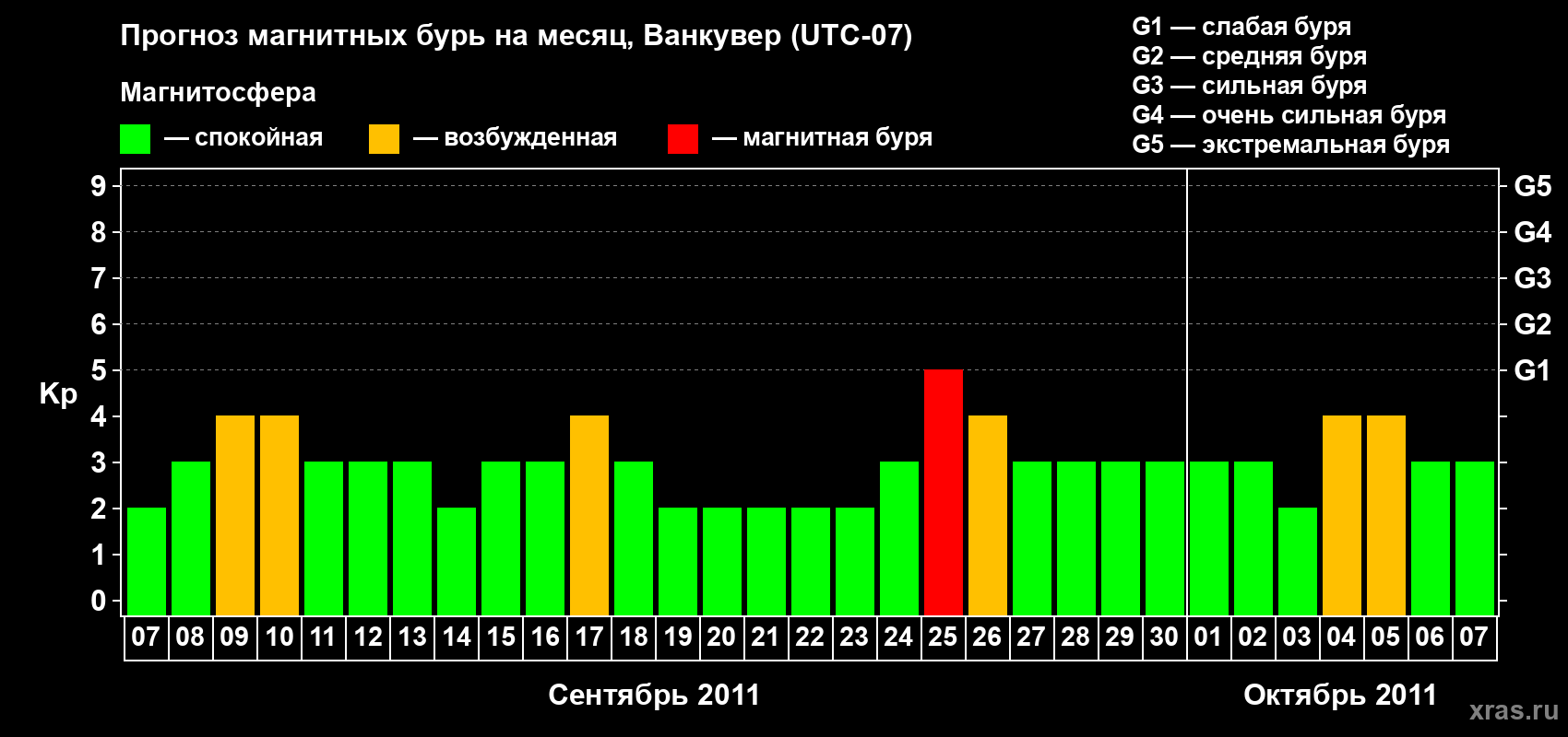 Прогноз максимального суточного геомагнитного индекса Kp на <b>1 месяц</b> (31 день) <b>с 07 сентября по 07 октября 2011 г</b>
