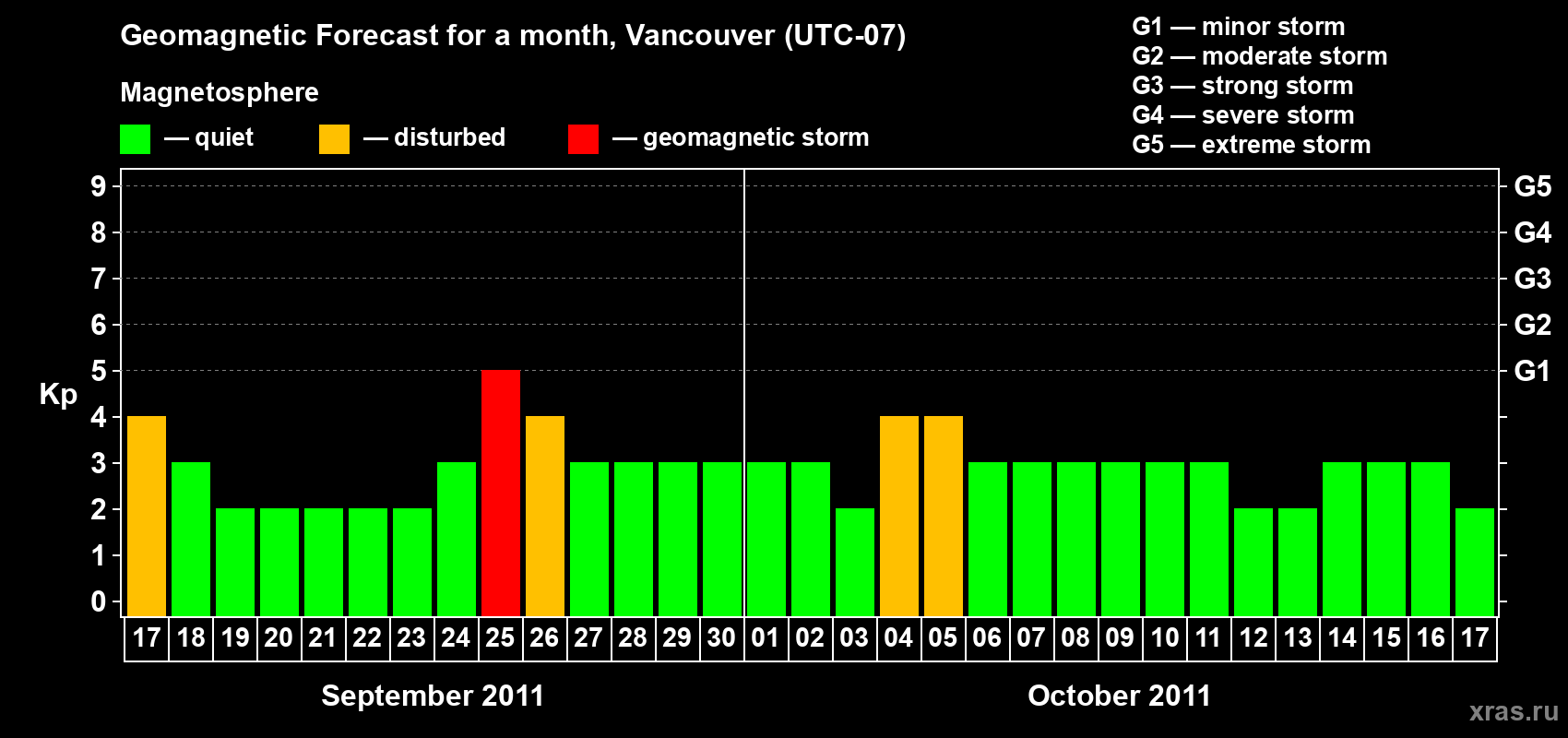 Forecast of the daily maximal value of geomagnetic index Kp for <b>1 month</b> (31 days) <b>from Sep 17, 2011 to Oct 17, 2011</b>