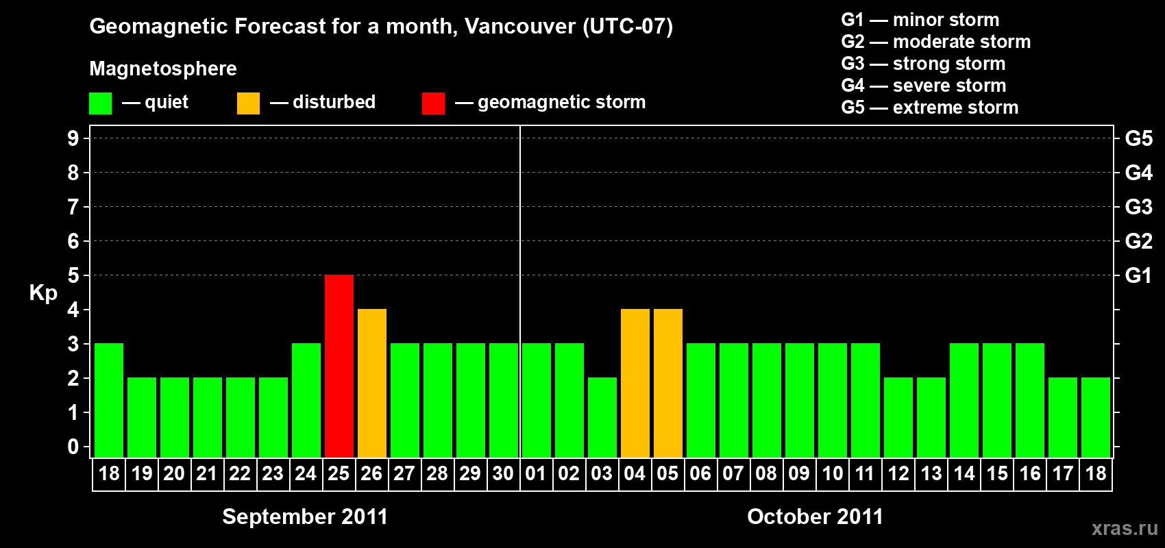 Forecast of the daily maximal value of geomagnetic index Kp for <b>1 month</b> (31 days) <b>from Sep 18, 2011 to Oct 18, 2011</b>